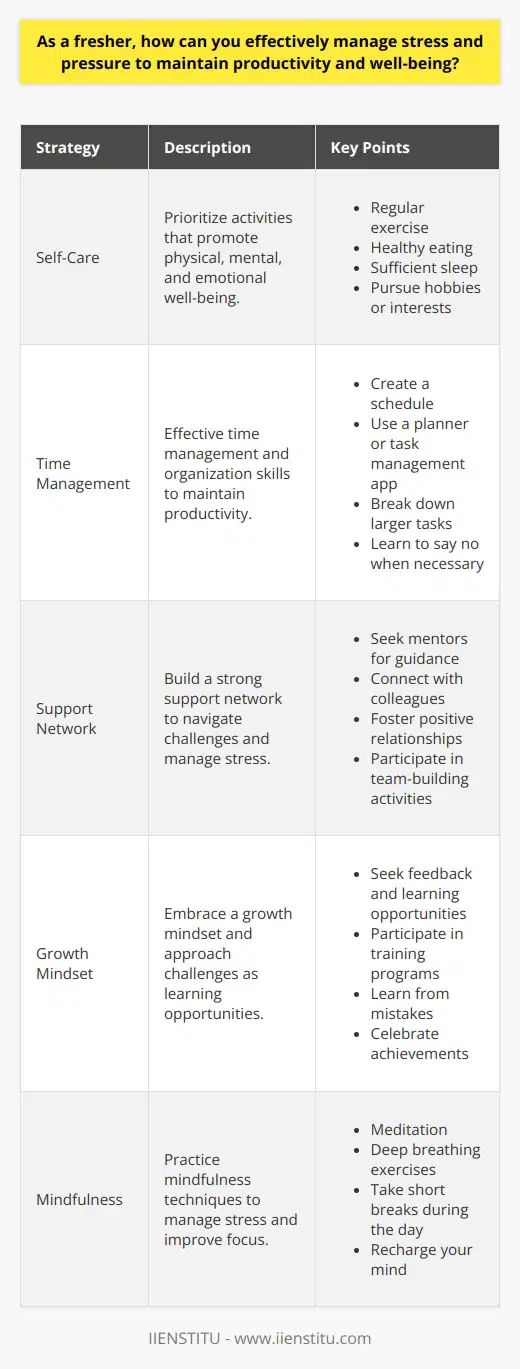 As a fresher, managing stress and pressure is crucial for maintaining productivity and well-being. Developing effective strategies early on can help you navigate the challenges of your new role and lay the foundation for a successful career. Prioritize Self-Care Self-care is essential for managing stress and pressure. Make sure to allocate time for activities that promote physical, mental, and emotional well-being. This can include regular exercise, healthy eating, sufficient sleep, and engaging in hobbies or interests outside of work. Exercise Regularly Exercise is a powerful stress reliever. It releases endorphins, improves mood, and helps you maintain physical health. Find an activity you enjoy, such as walking, jogging, yoga, or swimming, and make it a part of your routine. Practice Mindfulness Mindfulness techniques, such as meditation and deep breathing exercises, can help you manage stress and improve focus. Take short breaks throughout the day to practice mindfulness and recharge your mind. Time Management and Organization Effective time management and organization skills are crucial for managing stress and maintaining productivity. Create a schedule that prioritizes important tasks and allows for breaks and flexibility. Use a Planner or Task Management App Utilize a planner or task management app to keep track of deadlines, meetings, and projects. Break down larger tasks into smaller, manageable steps to avoid feeling overwhelmed. Learn to Say No As a fresher, its essential to set realistic expectations and avoid overcommitting. Learn to say no when necessary and communicate your workload and capacity to your supervisor or team. Build a Support Network Having a strong support network can help you navigate the challenges of your new role and manage stress. Seek out mentors, colleagues, and friends who can offer guidance, support, and encouragement. Seek Guidance from Mentors Identify mentors within your organization or industry who can provide valuable advice and support. Dont hesitate to reach out and ask for guidance when faced with challenges or uncertainties. Connect with Colleagues Building positive relationships with colleagues can create a supportive work environment. Engage in team-building activities, participate in social events, and collaborate with others to foster a sense of belonging and camaraderie. Embrace a Growth Mindset Adopting a growth mindset can help you approach challenges as opportunities for learning and development. Embrace feedback, learn from mistakes, and continuously seek ways to improve your skills and knowledge. Seek Feedback and Learning Opportunities Actively seek feedback from your supervisor and colleagues to identify areas for improvement. Participate in training programs, workshops, and conferences to expand your knowledge and skills. Celebrate Your Achievements Acknowledge and celebrate your achievements, no matter how small. Recognizing your progress and successes can boost motivation and help you maintain a positive outlook. By prioritizing self-care, managing your time effectively, building a strong support network, and embracing a growth mindset, you can successfully manage stress and pressure as a fresher. Remember, its a learning process, and with time and practice, youll develop the skills and resilience needed to thrive in your new role.