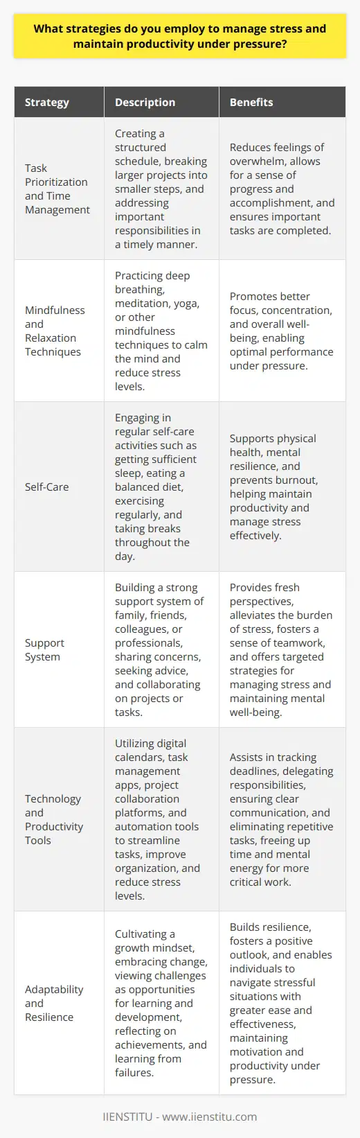 Managing stress and maintaining productivity under pressure require a combination of strategies that promote physical and mental well-being. One effective approach is to prioritize tasks and create a structured schedule to ensure that important responsibilities are addressed in a timely manner. Breaking larger projects into smaller, manageable steps can help reduce feelings of overwhelm and allow for a sense of progress and accomplishment. Additionally, practicing mindfulness techniques such as deep breathing, meditation, or yoga can help calm the mind and reduce stress levels, enabling better focus and concentration. The Importance of Self-Care Engaging in regular self-care activities is crucial for managing stress and maintaining optimal performance. This includes getting sufficient sleep, eating a balanced diet, and exercising regularly to support physical health and mental resilience. Taking short breaks throughout the day to stretch, walk, or engage in enjoyable activities can help refresh the mind and prevent burnout. It is also important to set boundaries and learn to say no to non-essential tasks or commitments that may contribute to excessive stress levels. Cultivating a Support System Building a strong support system of family, friends, or colleagues can provide valuable assistance during challenging times. Sharing concerns and seeking advice from trusted individuals can offer fresh perspectives and help alleviate the burden of stress. Collaborating with others on projects or tasks can also distribute responsibilities and foster a sense of teamwork, reducing individual pressure. Additionally, seeking professional support through counseling or therapy can provide targeted strategies for managing stress and maintaining mental well-being. Leveraging Technology and Tools Utilizing technology and productivity tools can help streamline tasks, improve organization, and reduce stress levels. Digital calendars, task management apps, and project collaboration platforms can assist in tracking deadlines, delegating responsibilities, and ensuring clear communication among team members. Automation tools can also help eliminate repetitive tasks, freeing up time and mental energy for more critical work. However, it is important to strike a balance and avoid over-reliance on technology, as constant connectivity can contribute to increased stress levels. Embracing Adaptability and Resilience In fast-paced and demanding environments, the ability to adapt to change and bounce back from setbacks is essential for long-term success. Cultivating a growth mindset, viewing challenges as opportunities for learning and development, can help maintain motivation and productivity under pressure. Regularly reflecting on achievements, celebrating small victories, and learning from failures can build resilience and foster a positive outlook. By embracing adaptability and maintaining a proactive approach to problem-solving, individuals can navigate stressful situations with greater ease and effectiveness. Ultimately, managing stress and maintaining productivity under pressure require a holistic approach that prioritizes self-care, effective communication, and the strategic use of resources and support systems. By implementing these strategies consistently and making necessary adjustments along the way, individuals can build the resilience and skills needed to thrive in demanding environments while safeguarding their physical and mental well-being.