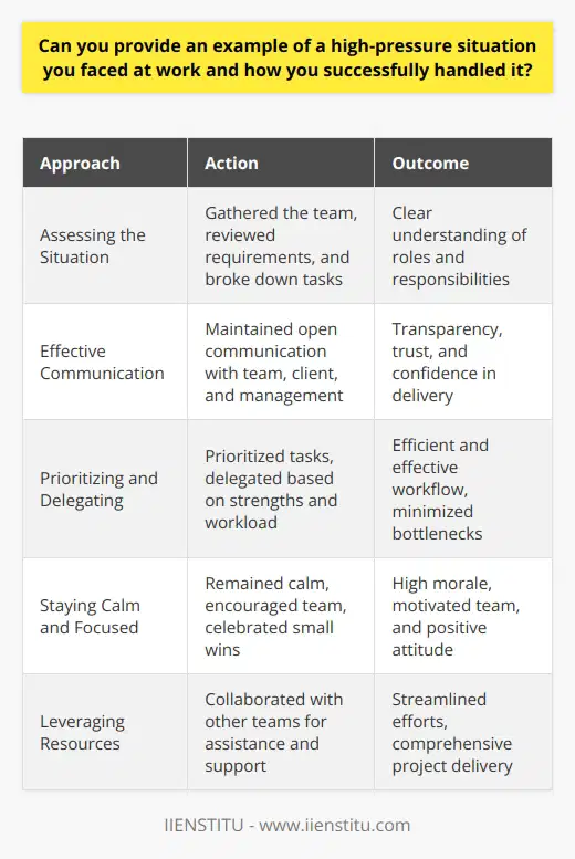 In my previous role as a project manager, I encountered a high-pressure situation when a crucial deadline was suddenly moved up by two weeks. The client had changed their requirements at the last minute, leaving our team scrambling to adapt. I knew that we would need to work efficiently and collaboratively to meet the new deadline without compromising the quality of our deliverables. Assessing the Situation I quickly gathered my team to assess the situation and determine the best course of action. We reviewed the revised requirements and broke down the remaining tasks into smaller, manageable chunks. I assigned each team member specific responsibilities based on their strengths and expertise, ensuring that everyone had a clear understanding of their role in meeting the new deadline. Effective Communication Effective communication was key to successfully handling this high-pressure situation. I maintained open lines of communication with my team, the client, and upper management. I provided regular progress updates to all stakeholders, ensuring that everyone was informed of our progress and any potential obstacles. This transparency helped build trust and confidence in our ability to deliver the project on time. Prioritizing and Delegating To ensure that we met the new deadline, I prioritized tasks based on their importance and dependencies. I delegated tasks to team members best suited to handle them, taking into account their workload and skill set. This approach allowed us to work efficiently and effectively, minimizing bottlenecks and ensuring that everyone was contributing to the best of their abilities. Staying Calm and Focused Throughout the high-pressure situation, I remained calm and focused. I encouraged my team to do the same, reminding them that we had the skills and expertise to overcome this challenge. I led by example, maintaining a positive attitude and celebrating small victories along the way. This helped keep morale high and motivated the team to push through the difficult times. Leveraging Resources To further support my team, I leveraged additional resources when necessary. I reached out to other departments for assistance, such as the design team for help with graphics and the quality assurance team for expedited testing. By collaborating with other teams, we were able to streamline our efforts and ensure that all aspects of the project were addressed in a timely manner. The Successful Outcome Through effective planning, communication, and teamwork, we successfully met the revised deadline. The client was impressed with our ability to adapt to their changing requirements and deliver a high-quality product. This experience strengthened my leadership skills and reinforced the importance of staying calm, focused, and proactive in high-pressure situations. In conclusion, successfully handling a high-pressure situation at work requires a combination of effective planning, communication, and leadership. By breaking down tasks, delegating responsibilities, and maintaining open lines of communication, I was able to lead my team through a challenging situation and deliver a successful outcome. This experience has served as a valuable lesson in managing high-pressure situations and has helped me grow as a leader in my field.