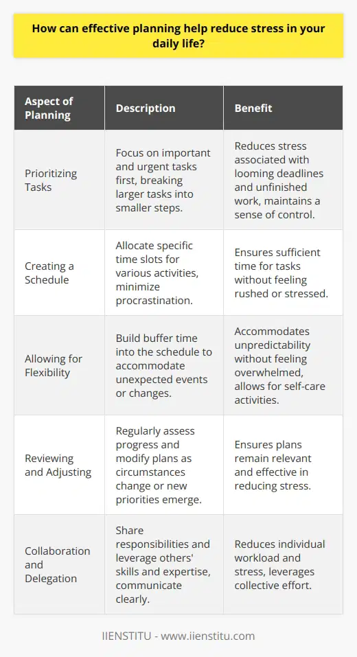 Effective planning is a powerful tool for reducing stress in daily life. By taking the time to plan and organize tasks, individuals can minimize the feeling of being overwhelmed and reduce the likelihood of last-minute rushes or missed deadlines. Planning allows for better time management, enabling people to allocate sufficient time for each activity and ensure a more balanced lifestyle. Prioritizing Tasks One key aspect of effective planning is prioritizing tasks based on their importance and urgency. This helps individuals focus on the most critical tasks first, reducing the stress associated with looming deadlines or unfinished work. By breaking down larger tasks into smaller, manageable steps, people can avoid feeling overwhelmed and maintain a sense of control over their daily responsibilities. Creating a Schedule Creating a schedule is another crucial component of effective planning. By allocating specific time slots for various activities, individuals can ensure that they have sufficient time to complete each task without feeling rushed or stressed. This approach also helps to minimize procrastination, as people are more likely to stay on track when they have a clear plan in place. Allowing for Flexibility While planning is essential, it is also important to allow for flexibility. Life can be unpredictable, and unexpected events may arise that require adjustments to the original plan. By building some buffer time into the schedule, individuals can accommodate these changes without feeling overwhelmed or stressed. This flexibility also allows for opportunities to engage in self-care activities, such as exercise or relaxation, which can further reduce stress levels. Regularly Reviewing and Adjusting Plans Regularly reviewing and adjusting plans is another key aspect of effective planning. As circumstances change or new priorities emerge, it may be necessary to modify the original plan. By regularly assessing progress and making adjustments as needed, individuals can ensure that their plans remain relevant and effective in reducing stress. Collaboration and Delegation In some cases, effective planning may involve collaboration with others or delegation of tasks. By sharing responsibilities and leveraging the skills and expertise of others, individuals can reduce their own workload and minimize stress. Effective communication and clear expectations are essential when collaborating or delegating, as this helps to avoid misunderstandings and ensure that everyone is working towards the same goals. Benefits of Effective Planning The benefits of effective planning extend beyond stress reduction. By being more organized and efficient, individuals can often accomplish more in less time, leading to a sense of achievement and satisfaction. This, in turn, can boost self-confidence and motivation, further reducing stress levels. Additionally, effective planning can help to improve work-life balance, as individuals are better able to manage their time and ensure that they have sufficient opportunities for relaxation and personal pursuits. In conclusion, effective planning is a valuable tool for reducing stress in daily life. By prioritizing tasks, creating a schedule, allowing for flexibility, regularly reviewing and adjusting plans, and collaborating or delegating when appropriate, individuals can minimize the feeling of being overwhelmed and maintain a sense of control over their responsibilities. The benefits of effective planning extend beyond stress reduction, contributing to improved efficiency, self-confidence, and overall well-being.