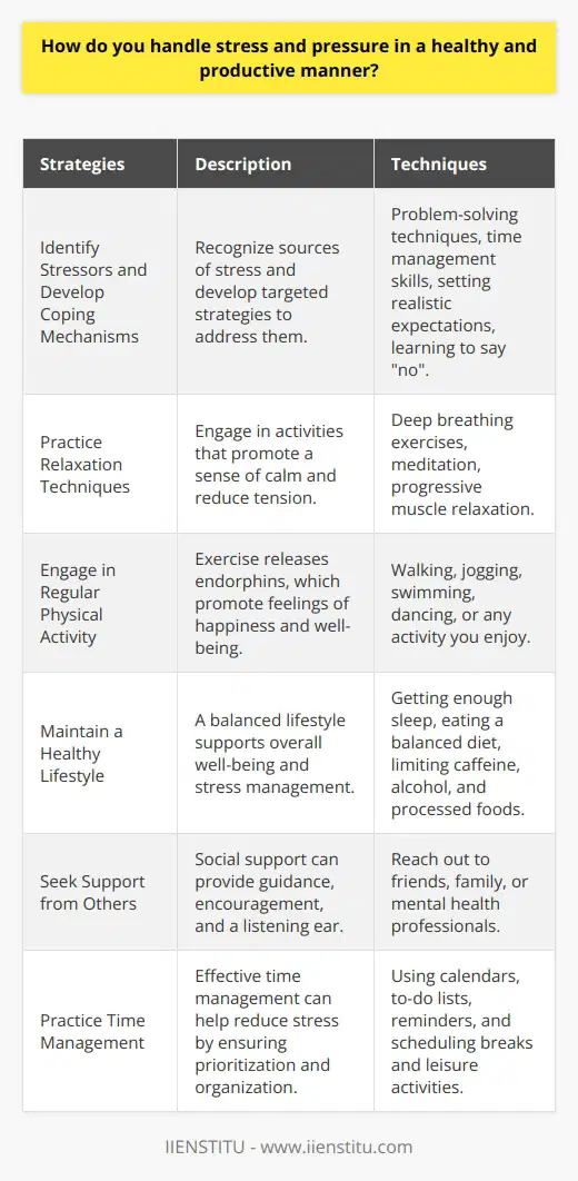 Handling stress and pressure in a healthy and productive manner is crucial for maintaining overall well-being and performance. Effective stress management involves a combination of strategies that address both the mental and physical aspects of stress. By implementing these techniques, individuals can better cope with the demands of daily life and achieve their goals without compromising their health. Identify Stressors and Develop Coping Mechanisms The first step in managing stress is to identify the sources of stress in your life. Once you recognize the stressors, you can develop targeted coping strategies. These may include problem-solving techniques, time management skills, and setting realistic expectations for yourself. Additionally, learning to say  no  to non-essential tasks or commitments can help reduce stress levels. Practice Relaxation Techniques Relaxation techniques are powerful tools for combating stress and promoting a sense of calm. Deep breathing exercises, meditation, and progressive muscle relaxation can help lower heart rate, reduce tension, and improve focus. Incorporating these practices into your daily routine can provide a much-needed break from stressors and help you approach challenges with a clearer mind. Deep Breathing Exercises Deep breathing is a simple yet effective relaxation technique. Take slow, deep breaths, inhaling through your nose and exhaling through your mouth. Focus on the sensation of the breath moving in and out of your body. This practice can help reduce anxiety, lower blood pressure, and promote a sense of tranquility. Meditation and Mindfulness Meditation and mindfulness practices involve focusing your attention on the present moment without judgment. By regularly engaging in these practices, you can develop a greater sense of self-awareness, reduce stress, and improve emotional regulation. Start with short meditation sessions and gradually increase the duration as you become more comfortable with the practice. Engage in Regular Physical Activity Physical activity is a natural stress reliever. Engaging in regular exercise releases endorphins, which are chemicals in the brain that promote feelings of happiness and well-being. Choose activities that you enjoy, such as walking, jogging, swimming, or dancing. Aim for at least 30 minutes of moderate-intensity exercise most days of the week. Maintain a Healthy Lifestyle A healthy lifestyle is essential for managing stress and promoting overall well-being. Ensure that you get enough sleep each night, typically 7-9 hours for adults. Eat a balanced diet rich in fruits, vegetables, whole grains, and lean proteins. Limit your intake of caffeine, alcohol, and processed foods, as these can contribute to increased stress levels. Seek Support from Others Social support is a crucial component of stress management. Surround yourself with positive and supportive people who can offer guidance, encouragement, and a listening ear. Dont hesitate to reach out to friends, family members, or mental health professionals when you need help. Talking about your stress and concerns can provide a sense of relief and help you gain new perspectives. Practice Time Management Effective time management can help reduce stress by ensuring that you have enough time for important tasks and activities. Prioritize your responsibilities and break larger projects into smaller, manageable steps. Use tools like calendars, to-do lists, and reminders to stay organized and on track. Remember to schedule breaks and leisure activities to avoid burnout. By implementing these strategies, you can develop a comprehensive approach to handling stress and pressure in a healthy and productive manner. Remember that stress management is an ongoing process, and it may take time to find the techniques that work best for you. Be patient with yourself and celebrate your progress along the way.