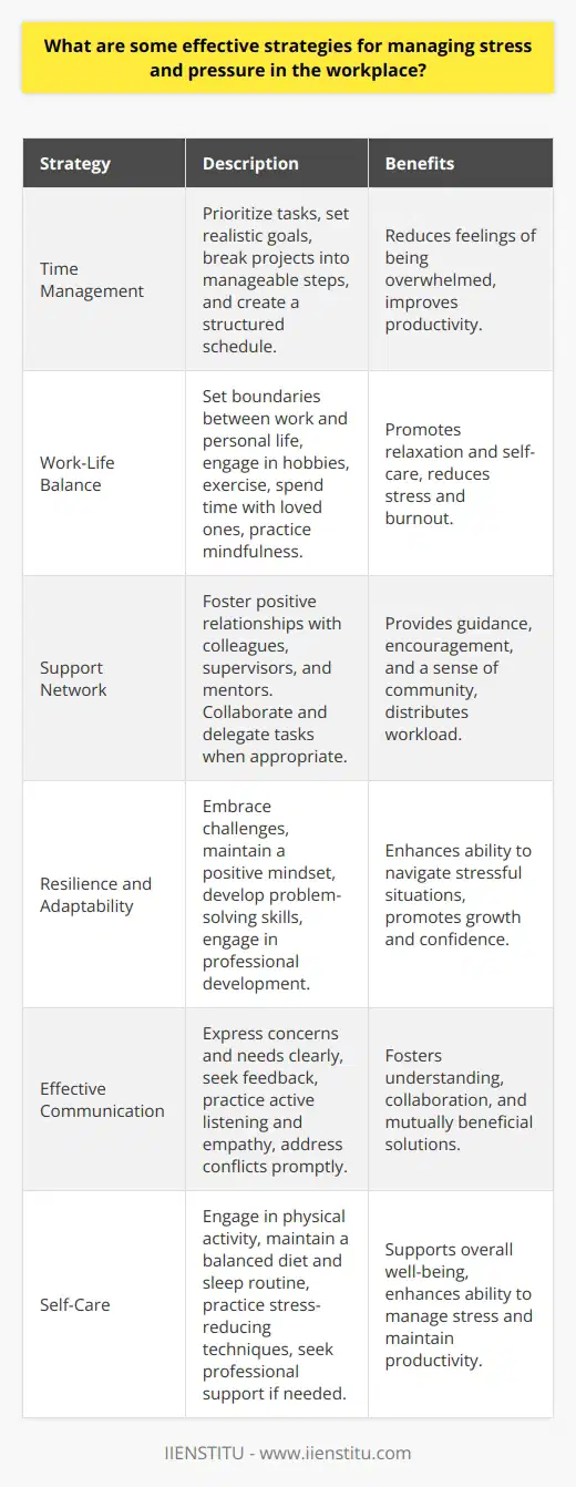 Effective stress management strategies in the workplace are crucial for maintaining productivity, well-being, and job satisfaction. One key approach is to prioritize tasks and manage time effectively. This involves setting realistic goals, breaking projects into manageable steps, and focusing on high-priority responsibilities. Developing strong organizational skills and creating a structured schedule can help reduce feelings of being overwhelmed. Maintaining Work-Life Balance Establishing a healthy work-life balance is another essential strategy for managing stress in the workplace. Set clear boundaries between work and personal life, and make time for activities that promote relaxation and self-care. This may include hobbies, exercise, spending time with loved ones, or engaging in mindfulness practices like meditation or deep breathing exercises. Taking regular breaks throughout the workday can also help recharge and maintain focus. Building a Support Network Cultivating a strong support network at work can provide a valuable resource for managing stress. Foster positive relationships with colleagues, supervisors, and mentors who can offer guidance, encouragement, and a listening ear. Collaborating with team members and delegating tasks when appropriate can help distribute workload and alleviate pressure. Participating in employee resource groups or mentorship programs can also provide additional support and a sense of community. Developing Resilience and Adaptability Building resilience and adaptability is crucial for navigating stressful situations in the workplace. Embrace challenges as opportunities for growth and learning, and maintain a positive mindset in the face of adversity. Develop problem-solving skills and be open to finding creative solutions when obstacles arise. Regularly engage in professional development activities to enhance skills and boost confidence in handling new responsibilities or changes in the work environment. Communicating Effectively Open and effective communication is key to managing stress in the workplace. Clearly express concerns, needs, and expectations to supervisors and colleagues. Be proactive in seeking feedback and guidance when needed, and be receptive to constructive criticism. Practice active listening and empathy in interactions with others to foster understanding and collaboration. When conflicts arise, address them promptly and professionally, focusing on finding mutually beneficial solutions. Prioritizing Self-Care Finally, prioritizing self-care is essential for managing stress and maintaining overall well-being. Engage in regular physical activity, maintain a balanced diet, and get sufficient sleep to support physical and mental health. Practice stress-reducing techniques like deep breathing, progressive muscle relaxation, or mindfulness exercises. Make time for activities that bring joy and fulfillment outside of work, such as hobbies, social connections, or volunteer work. Seeking professional support, such as counseling or coaching, can also provide valuable tools and strategies for managing stress. By implementing these effective strategies, individuals can proactively manage stress and pressure in the workplace. Prioritizing self-care, building resilience, communicating effectively, and maintaining a healthy work-life balance are key to fostering a more positive and productive work environment. Employers can also support stress management by promoting a culture of well-being, providing resources and training, and encouraging open communication and collaboration among team members.