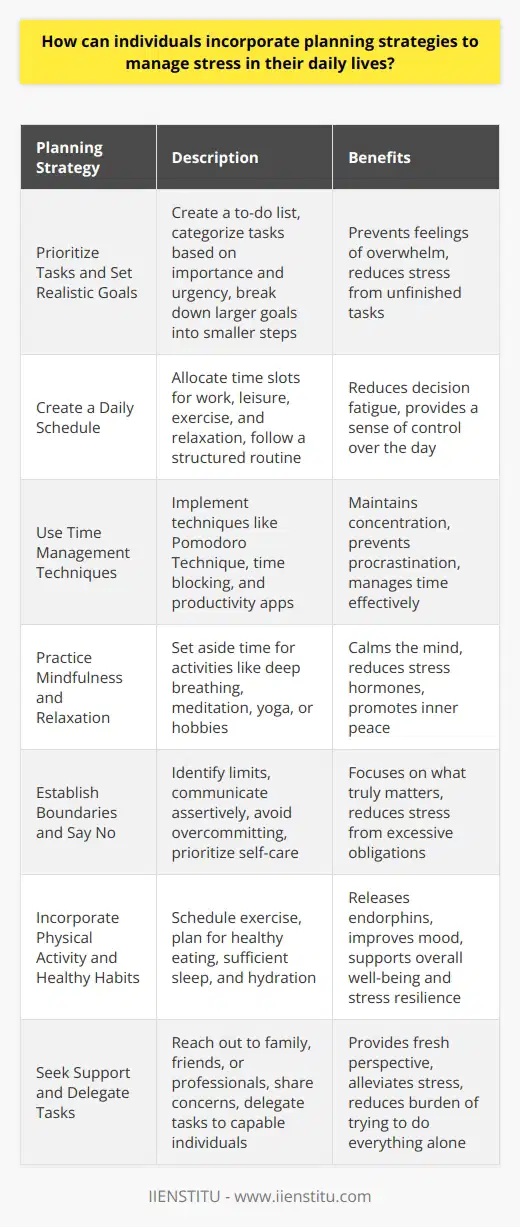 Individuals can incorporate planning strategies to manage stress in their daily lives by adopting various techniques. Effective stress management requires a proactive approach that involves identifying stressors and developing a plan to address them. By implementing simple yet powerful strategies, individuals can significantly reduce their stress levels and improve their overall well-being. Prioritize Tasks and Set Realistic Goals One of the key planning strategies for managing stress is to prioritize tasks and set realistic goals. Start by creating a to-do list and categorizing tasks based on their importance and urgency. Focus on completing high-priority tasks first and break down larger goals into smaller, manageable steps. Setting achievable goals helps prevent feelings of overwhelm and reduces stress associated with unfinished tasks. Create a Daily Schedule Developing a daily schedule is another effective planning strategy for managing stress. Allocate specific time slots for work, leisure activities, exercise, and relaxation. Having a structured routine helps reduce decision fatigue and provides a sense of control over ones day. Be sure to include breaks in your schedule to avoid burnout and maintain productivity. Use Time Management Techniques Incorporating time management techniques into your daily planning can further alleviate stress. The Pomodoro Technique, for example, involves working in focused 25-minute intervals followed by short breaks. This method helps maintain concentration and prevents procrastination. Other techniques, such as time blocking and using productivity apps, can also assist in managing time effectively and reducing stress. Practice Mindfulness and Relaxation Planning for mindfulness and relaxation is crucial for stress management. Set aside dedicated time each day for activities that promote mental well-being. This can include practicing deep breathing exercises, meditation, yoga, or engaging in hobbies you enjoy. These practices help calm the mind, reduce stress hormones, and promote a sense of inner peace. Establish Boundaries and Learn to Say No Establishing clear boundaries and learning to say no are essential planning strategies for managing stress. Identify your limits and communicate them assertively to others. Avoid overcommitting yourself and prioritize self-care. Saying no to non-essential tasks or invitations allows you to focus on what truly matters and reduces stress caused by excessive obligations. Incorporate Physical Activity and Healthy Habits Planning for regular physical activity and adopting healthy habits can significantly reduce stress levels. Schedule time for exercise, whether its a brisk walk, a yoga class, or a gym session. Physical activity releases endorphins, improves mood, and helps combat stress. Additionally, plan for healthy eating habits, sufficient sleep, and staying hydrated to support overall well-being and stress resilience. Seek Support and Delegate Tasks Finally, dont hesitate to seek support and delegate tasks when needed. Reach out to family, friends, or professionals for guidance and assistance. Sharing your concerns and struggles with others can provide a fresh perspective and alleviate stress. Moreover, delegating tasks to capable individuals allows you to focus on high-priority responsibilities and reduces the burden of trying to do everything alone. By incorporating these planning strategies into their daily lives, individuals can effectively manage stress and improve their overall well-being. Remember, stress management is an ongoing process that requires consistent effort and adaptation. By prioritizing self-care, setting realistic goals, and utilizing various planning techniques, individuals can cultivate a more balanced and stress-resilient lifestyle.
