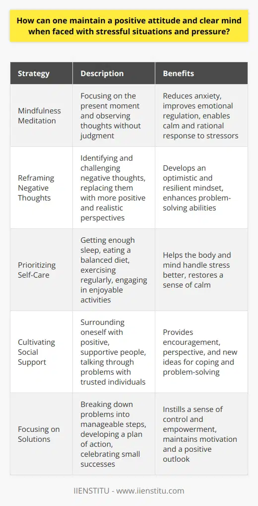 Maintaining a positive attitude and clear mind in stressful situations is crucial for overall well-being and success. Several strategies can be employed to achieve this state of mind, even under pressure. One effective approach is to practice mindfulness meditation, which involves focusing on the present moment and observing thoughts without judgment. This technique helps to reduce anxiety and improve emotional regulation, enabling individuals to respond to stressors more calmly and rationally. Reframing Negative Thoughts Another key strategy is to reframe negative thoughts and beliefs into more positive and realistic ones. When faced with a challenging situation, its easy to fall into a pattern of negative self-talk, which can exacerbate stress and hinder problem-solving abilities. By consciously identifying and challenging these negative thoughts, individuals can develop a more optimistic and resilient mindset. This process involves recognizing the thought, evaluating its validity, and replacing it with a more balanced and constructive perspective. Prioritizing Self-Care Engaging in regular self-care activities is also essential for maintaining a positive attitude under pressure. This includes getting enough sleep, eating a balanced diet, and exercising regularly. When the body is well-rested and nourished, it is better equipped to handle stress and maintain mental clarity. Additionally, taking breaks throughout the day to engage in enjoyable activities, such as reading, listening to music, or spending time in nature, can help to reduce stress and restore a sense of calm. Cultivating Social Support Cultivating a strong support system is another important factor in maintaining a positive mindset during stressful times. Surrounding oneself with positive, supportive people can provide a source of encouragement and perspective when facing challenges. Talking through problems with trusted friends, family members, or a therapist can help to alleviate stress and generate new ideas for coping and problem-solving. Focusing on Solutions Finally, when faced with stressful situations, its important to focus on solutions rather than dwelling on the problem. By adopting a proactive, solution-oriented approach, individuals can feel more in control and empowered to tackle the challenges they face. This involves breaking down the problem into smaller, manageable steps and developing a plan of action to address each one. Celebrating small successes along the way can help to maintain motivation and a positive outlook, even in the face of adversity. By incorporating these strategies into daily life, individuals can develop the resilience and mental fortitude necessary to maintain a positive attitude and clear mind, even in the most stressful of circumstances. With practice and persistence, these techniques can become habitual, leading to greater overall well-being and success in both personal and professional spheres.