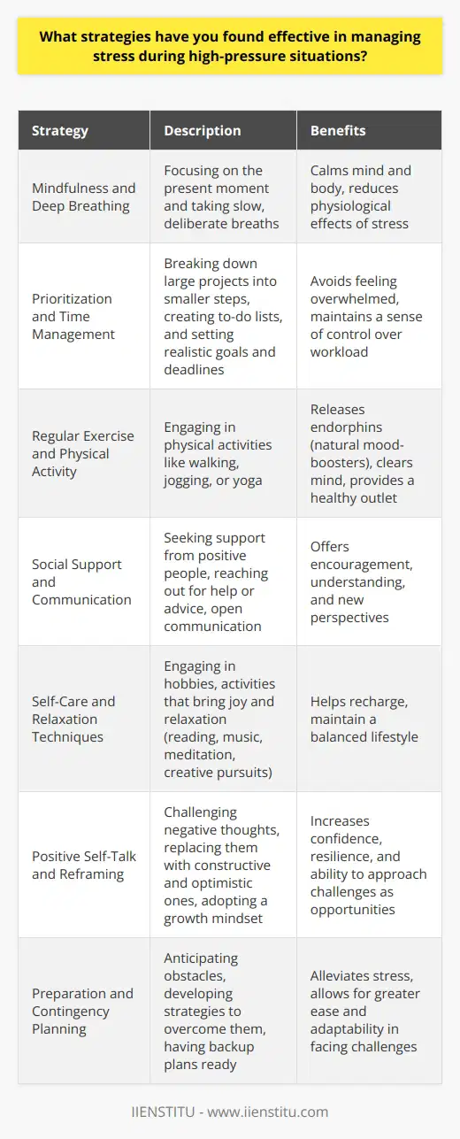 Managing stress during high-pressure situations is a crucial skill for maintaining well-being and optimal performance. Several strategies have proven effective in helping individuals cope with stress in demanding circumstances. One of the most important techniques is practicing mindfulness and deep breathing exercises. By focusing on the present moment and taking slow, deliberate breaths, you can calm your mind and body, reducing the physiological effects of stress. Prioritization and Time Management Another key strategy is prioritizing tasks and managing your time effectively. Break down large projects into smaller, manageable steps. Create a to-do list and tackle the most critical tasks first. By setting realistic goals and deadlines, you can avoid feeling overwhelmed and maintain a sense of control over your workload. Regular Exercise and Physical Activity Engaging in regular physical activity is also an excellent way to combat stress. Exercise releases endorphins, which are natural mood-boosters. It also helps clear your mind and provides a healthy outlet for stress. Whether its going for a brisk walk, jogging, or practicing yoga, find an activity you enjoy and make it a part of your routine. Social Support and Communication Seeking social support is another effective strategy for managing stress. Surround yourself with positive, supportive people who can offer encouragement and understanding. Dont hesitate to reach out to friends, family, or colleagues when you need help or advice. Open communication can help you gain new perspectives and find solutions to challenges. Self-Care and Relaxation Techniques Incorporating self-care activities into your daily routine is essential for reducing stress. Make time for hobbies and activities that bring you joy and relaxation. This could include reading, listening to music, practicing meditation, or engaging in creative pursuits. Prioritizing self-care helps you recharge and maintain a balanced lifestyle. Positive Self-Talk and Reframing Cultivating a positive mindset through self-talk and reframing can significantly impact stress levels. Challenge negative thoughts and replace them with more constructive, optimistic ones. Instead of focusing on potential failures, view challenges as opportunities for growth and learning. By adopting a growth mindset, you can approach high-pressure situations with confidence and resilience. Preparation and Contingency Planning Being well-prepared and having contingency plans in place can alleviate stress in high-pressure situations. Anticipate potential obstacles and develop strategies to overcome them. Have backup plans ready in case unexpected issues arise. By being proactive and prepared, you can face challenges with greater ease and adaptability. Conclusion Managing stress in high-pressure situations requires a combination of techniques tailored to your individual needs. By practicing mindfulness, prioritizing tasks, engaging in physical activity, seeking support, practicing self-care, maintaining a positive mindset, and being prepared, you can effectively cope with stress and excel in demanding circumstances. Remember, stress management is a skill that can be developed and strengthened over time.
