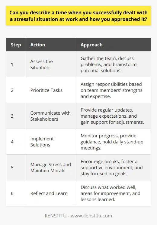 Dealing with stressful situations at work is an inevitable part of any job. One such instance that comes to mind was when I was working as a project manager for a software development company. We were approaching a crucial deadline for a clients project, and unexpected technical issues arose, threatening to derail our progress. Assessing the Situation The first step I took was to assess the situation calmly and objectively. I gathered the team to discuss the problems we were facing and brainstorm potential solutions. By involving everyone in the process, we were able to identify the root causes of the issues and develop a plan of action. Prioritizing Tasks Next, I prioritized the tasks that needed to be completed to get the project back on track. I assigned responsibilities to team members based on their strengths and expertise, ensuring that everyone had a clear understanding of their roles and expectations. This helped to streamline our efforts and maximize efficiency. Communicating with Stakeholders Throughout the process, I maintained open and transparent communication with both the client and upper management. I provided regular updates on our progress, challenges, and proposed solutions. By keeping everyone informed, I was able to manage expectations and gain support for any necessary adjustments to the project timeline or resources. Implementing Solutions With a plan in place and everyone on board, we set to work implementing the solutions we had identified. I closely monitored the teams progress, providing guidance and support as needed. We held daily stand-up meetings to ensure that everyone was aligned and to address any new challenges that arose. Managing Stress and Maintaining Morale Throughout the stressful situation, I made a conscious effort to manage my own stress levels and maintain a positive attitude. I encouraged the team to take short breaks when needed and to support one another. By fostering a supportive and collaborative environment, we were able to maintain morale and stay focused on our goals. Reflecting and Learning After successfully completing the project, I took the time to reflect on the experience with the team. We discussed what worked well, what could be improved, and what lessons we learned. This retrospective helped us to identify areas for growth and development, both individually and as a team. In conclusion, dealing with stressful situations at work requires a combination of clear communication, effective problem-solving, and strong leadership. By approaching challenges with a calm and methodical mindset, prioritizing tasks, and fostering a supportive team environment, it is possible to navigate even the most difficult circumstances and emerge stronger on the other side.