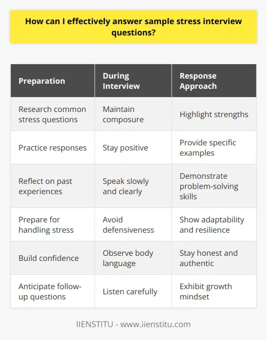Answering stress interview questions effectively requires preparation, self-awareness, and the ability to remain calm under pressure. To begin, research common stress interview questions and practice your responses beforehand. This will help you feel more confident and less caught off guard during the actual interview. Additionally, take time to reflect on your past experiences and how you have successfully handled stressful situations in the workplace. Be ready to provide specific examples that demonstrate your problem-solving skills, adaptability, and resilience. Maintaining Composure During the interview, focus on maintaining your composure and staying positive. Take a deep breath before responding to questions, and speak slowly and clearly. Avoid getting defensive or arguing with the interviewer, even if their questions seem confrontational. Instead, acknowledge the challenge presented and focus on highlighting your strengths and abilities. Remember, the interviewer is not only evaluating your responses but also observing how you handle the stress of the situation. Highlighting Your Strengths When answering stress interview questions, emphasize your strengths and how they enable you to handle challenging situations. For example, if you are asked about a time when you had to work under a tight deadline, discuss how your time management skills and ability to prioritize tasks allowed you to complete the project successfully. If you are asked about a conflict with a coworker, highlight your communication and problem-solving skills in finding a resolution. Staying Honest and Authentic It is essential to remain honest and authentic in your responses. Do not try to fabricate or exaggerate your experiences, as this can backfire if the interviewer asks follow-up questions. Instead, focus on providing genuine examples that showcase your ability to handle stress and overcome challenges. If you do not have a specific example that fits the question, be honest and discuss how you would approach a similar situation based on your skills and experience. Demonstrating a Growth Mindset Finally, demonstrate a growth mindset in your responses. Acknowledge that stressful situations are opportunities for learning and development. Discuss how you have grown from past challenges and how you actively seek out opportunities to improve your skills and knowledge. This shows the interviewer that you are adaptable, resilient, and committed to personal and professional growth. Conclusion By preparing in advance, maintaining composure, highlighting your strengths, staying honest, and demonstrating a growth mindset, you can effectively answer sample stress interview questions and showcase your ability to handle challenging situations in the workplace.