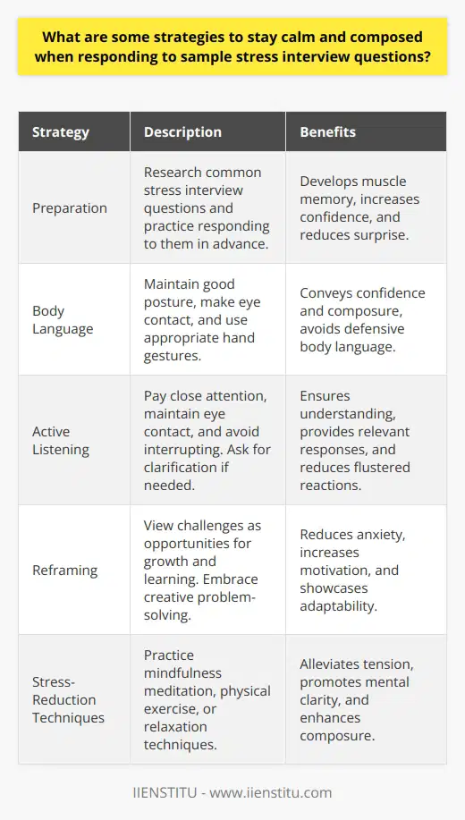 Stress interviews are designed to test a candidates ability to handle pressure and maintain composure in challenging situations. When responding to stress interview questions, it is crucial to employ effective strategies to stay calm and composed. One approach is to practice deep breathing techniques, which can help regulate heart rate and reduce anxiety. Additionally, maintaining a positive mindset and reframing the situation as an opportunity to showcase problem-solving skills can boost confidence and improve performance. Preparation is Key Preparing for stress interview questions in advance can significantly enhance a candidates ability to remain calm under pressure. Research common stress interview questions and practice responding to them with a friend or family member. This practice helps develop muscle memory and makes it easier to recall effective responses during the actual interview. Furthermore, anticipating potential challenges and devising solutions beforehand can reduce the element of surprise and increase confidence. Focus on Body Language Nonverbal communication plays a significant role in conveying confidence and composure during stress interviews. Maintain good posture, make eye contact, and use appropriate hand gestures to demonstrate engagement and self-assurance. Avoid fidgeting, crossing arms, or displaying other defensive body language, as these behaviors may signal discomfort or lack of confidence. By consciously monitoring and adjusting body language, candidates can project a calm and composed demeanor. Employ Active Listening Active listening is a valuable skill in stress interviews, as it allows candidates to fully understand the questions being asked and provide relevant, well-thought-out responses. Pay close attention to the interviewer, maintain eye contact, and avoid interrupting. If needed, ask for clarification or take a moment to collect thoughts before responding. By actively engaging with the interviewer and demonstrating strong listening skills, candidates can reduce the likelihood of becoming flustered or providing irrelevant answers. Embrace the Challenge Reframing stress interviews as opportunities for growth and learning can help candidates maintain a positive outlook and reduce anxiety. Instead of viewing challenging questions as threats, approach them as chances to showcase problem-solving abilities, adaptability, and resilience. Embrace the opportunity to think creatively and demonstrate the ability to perform under pressure. By adopting a growth mindset, candidates can transform stress into motivation and perform at their best. Practice Stress-Reduction Techniques Incorporating stress-reduction techniques into interview preparation can help candidates maintain composure during high-pressure situations. Practice mindfulness meditation, which involves focusing on the present moment and acknowledging thoughts without judgment. This technique can help reduce anxiety and improve mental clarity. Additionally, engage in physical exercise or relaxation techniques, such as yoga or progressive muscle relaxation, to alleviate tension and promote a sense of calm. Conclusion Staying calm and composed during stress interviews requires a combination of preparation, self-awareness, and stress-management techniques. By practicing deep breathing, maintaining positive body language, actively listening, embracing challenges, and employing stress-reduction strategies, candidates can effectively navigate high-pressure situations and demonstrate their ability to perform under stress. With consistent practice and a growth mindset, individuals can develop the skills necessary to excel in stress interviews and showcase their true potential.