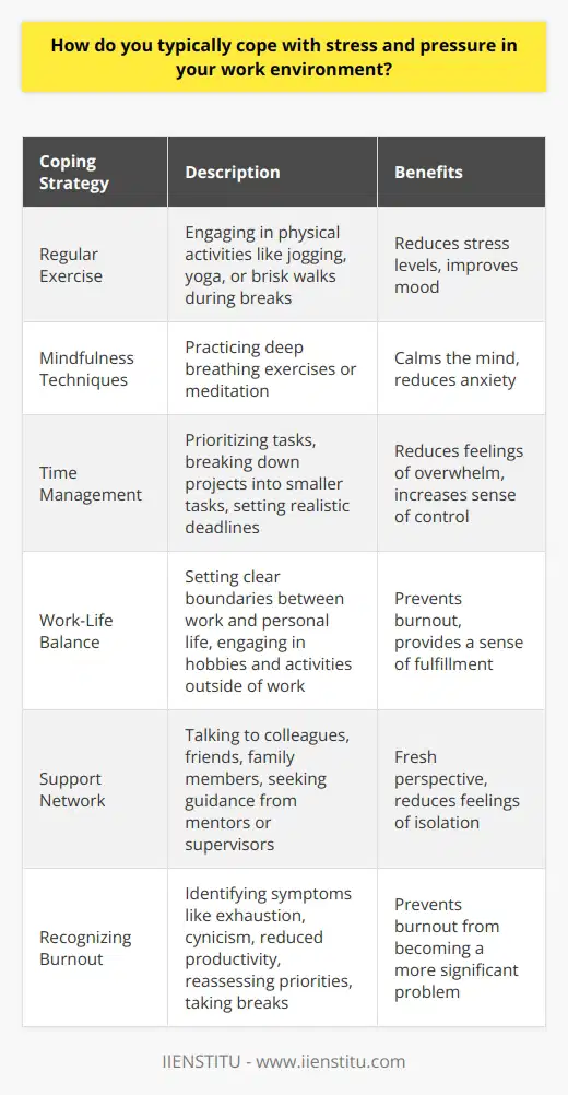 Stress and pressure are common challenges in any work environment, and developing effective coping strategies is essential for maintaining productivity and well-being. One of the most effective ways to manage stress is through regular exercise and physical activity. Engaging in activities such as jogging, yoga, or even a brisk walk during lunch breaks can help reduce stress levels and improve overall mood. Additionally, practicing mindfulness techniques such as deep breathing exercises or meditation can help calm the mind and reduce anxiety. Prioritizing Tasks and Time Management Another crucial aspect of coping with stress and pressure in the workplace is effective time management and prioritization of tasks. Creating a clear plan and breaking down larger projects into smaller, manageable tasks can help reduce feelings of overwhelm and increase a sense of control. Setting realistic deadlines and communicating them with colleagues and supervisors can also help manage expectations and reduce stress levels. Maintaining a Healthy Work-Life Balance Maintaining a healthy work-life balance is also essential for managing stress and pressure in the work environment. Setting clear boundaries between work and personal life, such as avoiding checking work emails outside of office hours, can help reduce stress and prevent burnout. Engaging in hobbies and activities outside of work can also provide a sense of fulfillment and help maintain a positive outlook. Building a Support Network Building a strong support network of colleagues, friends, and family members can also be an effective way to cope with stress and pressure in the workplace. Talking to someone about challenges and concerns can provide a fresh perspective and help reduce feelings of isolation. Additionally, seeking guidance from a mentor or supervisor can help navigate difficult situations and provide valuable insights. Recognizing and Addressing Burnout Finally, it is essential to recognize the signs of burnout and take steps to address it before it becomes a more significant problem. Symptoms of burnout can include feelings of exhaustion, cynicism, and reduced productivity. If these symptoms persist, it may be necessary to take a step back and reassess priorities, delegate tasks, or even take a short break to recharge. In conclusion, coping with stress and pressure in the work environment requires a multifaceted approach that includes regular exercise, mindfulness techniques, effective time management, maintaining a healthy work-life balance, building a strong support network, and recognizing and addressing burnout. By implementing these strategies, individuals can maintain their well-being and productivity in even the most challenging work environments.