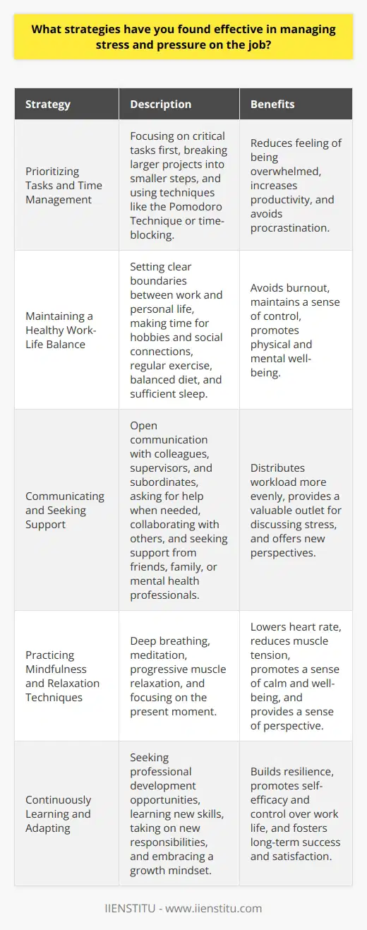 Managing stress and pressure on the job is crucial for maintaining productivity, well-being, and overall job satisfaction. Several strategies have proven effective in helping individuals cope with work-related stress and pressure. Prioritizing Tasks and Time Management One of the most important strategies for managing stress is prioritizing tasks and managing time effectively. By focusing on the most critical and time-sensitive tasks first, individuals can reduce the feeling of being overwhelmed. Breaking larger projects into smaller, manageable steps can also help make the workload feel more achievable. Effective time management techniques, such as the Pomodoro Technique or time-blocking, can help individuals stay focused and avoid procrastination. These techniques involve dedicating specific time intervals to work on tasks without distractions, followed by short breaks to recharge. Maintaining a Healthy Work-Life Balance Achieving a healthy work-life balance is essential for managing stress and pressure on the job. Setting clear boundaries between work and personal life can help individuals avoid burnout and maintain a sense of control over their lives. This may involve establishing specific work hours, learning to say no to non-essential tasks, and making time for hobbies, relaxation, and social connections outside of work. Regular exercise, a balanced diet, and sufficient sleep are also crucial for maintaining physical and mental well-being, which can help individuals better cope with work-related stress. Communicating and Seeking Support Open communication with colleagues, supervisors, and subordinates can help alleviate stress and pressure on the job. By clearly expressing concerns, asking for help when needed, and collaborating with others, individuals can distribute workload more evenly and feel more supported in their roles. Seeking support from friends, family, or mental health professionals can also provide a valuable outlet for discussing work-related stress and gaining new perspectives on how to manage it. Many employers also offer employee assistance programs (EAPs) that provide confidential counseling and resources for managing stress and other personal challenges. Practicing Mindfulness and Relaxation Techniques Mindfulness and relaxation techniques, such as deep breathing, meditation, or progressive muscle relaxation, can help individuals manage stress and pressure in the moment. These techniques can be practiced during short breaks throughout the workday or as part of a regular self-care routine outside of work. Mindfulness involves focusing on the present moment and accepting thoughts and feelings without judgment. This practice can help individuals gain a sense of perspective and reduce the intensity of stress-related emotions. Relaxation techniques can also help lower heart rate, reduce muscle tension, and promote a sense of calm and well-being. Continuously Learning and Adapting Finally, continuously learning and adapting to new challenges can help individuals build resilience and better manage stress over time. This may involve seeking out professional development opportunities, learning new skills, or taking on new responsibilities that align with personal strengths and interests. By embracing a growth mindset and viewing challenges as opportunities for learning and development, individuals can cultivate a sense of self-efficacy and control over their work lives. This, in turn, can help reduce the impact of stress and pressure on the job and promote long-term success and satisfaction in ones career.