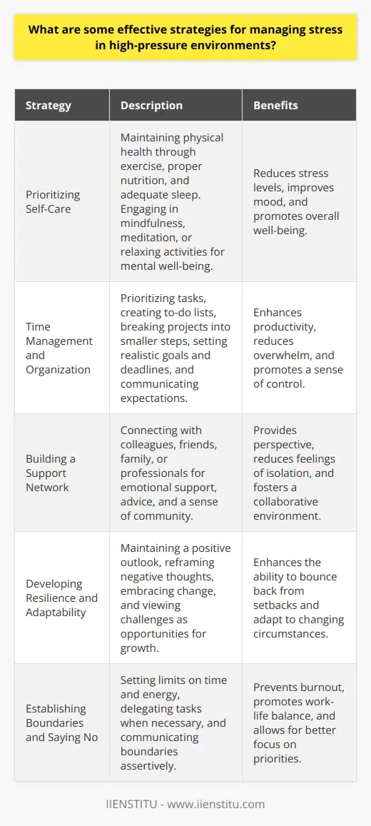 Managing stress in high-pressure environments is crucial for maintaining productivity, well-being, and overall success. Several effective strategies can help individuals cope with stress and perform at their best, even under challenging circumstances. Prioritizing Self-Care One of the most important strategies for managing stress is prioritizing self-care. This includes taking care of your physical health by getting enough sleep, eating a balanced diet, and engaging in regular exercise. Exercise releases endorphins, which are natural mood-boosters that can help reduce stress and improve overall well-being. In addition to physical self-care, its essential to prioritize mental and emotional well-being. This can involve practicing mindfulness, meditation, or deep breathing exercises to calm the mind and reduce stress. Taking breaks throughout the day to engage in activities you enjoy, such as reading, listening to music, or spending time with loved ones, can also help manage stress levels. Time Management and Organization Effective time management and organization are key to reducing stress in high-pressure environments. By prioritizing tasks, creating to-do lists, and breaking large projects into smaller, manageable steps, individuals can feel more in control of their workload and less overwhelmed. Its also important to set realistic goals and deadlines for yourself and communicate these with your team or supervisor. This can help prevent last-minute rushes and ensure that everyone is on the same page regarding expectations and deliverables. Building a Support Network Having a strong support network can be invaluable in managing stress in high-pressure environments. This can include colleagues, friends, family members, or even a professional therapist or counselor. Talking to others about your stress and challenges can help you gain perspective, receive advice, and feel less alone in your struggles. In the workplace, building positive relationships with coworkers and supervisors can also help reduce stress. Collaborating with others, asking for help when needed, and offering support to your colleagues can foster a sense of teamwork and shared purpose, making high-pressure situations more manageable. Developing Resilience and Adaptability Resilience and adaptability are essential qualities for managing stress in high-pressure environments. Resilience refers to the ability to bounce back from setbacks and challenges, while adaptability involves being flexible and open to change. To develop these qualities, its important to maintain a positive outlook, even in the face of adversity. This can involve reframing negative thoughts, focusing on solutions rather than problems, and celebrating small victories along the way. Its also helpful to embrace change and view challenges as opportunities for growth and learning. Establishing Boundaries and Saying No Finally, establishing boundaries and learning to say no when necessary can be powerful tools for managing stress in high-pressure environments. This means setting limits on your time and energy, and not taking on more than you can realistically handle. Its important to communicate your boundaries clearly and assertively to others, and to be willing to delegate tasks or ask for help when needed. By protecting your time and energy, you can reduce stress and maintain a healthy work-life balance, even in demanding situations.