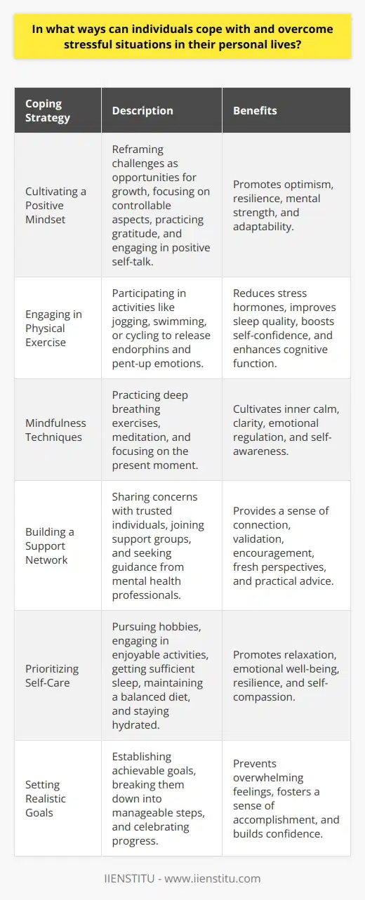 Individuals can employ various strategies to cope with and overcome stressful situations in their personal lives. Developing a positive mindset is crucial, as it helps reframe challenges as opportunities for growth. Engaging in regular physical exercise, such as jogging or yoga, can reduce stress hormones and promote mental well-being. Practicing mindfulness techniques, including deep breathing and meditation, allows individuals to focus on the present moment and find inner calm. Building a strong support network of family, friends, and professionals can provide a safe space to share concerns and receive guidance. Prioritizing self-care activities, like pursuing hobbies or taking relaxing baths, helps restore emotional balance and resilience. Setting realistic goals and breaking them down into manageable steps can prevent overwhelming feelings and foster a sense of accomplishment. Maintaining a healthy work-life balance is essential, as it allows for sufficient rest, leisure time, and personal development. Seeking professional help from therapists or counselors can provide valuable tools and insights to navigate challenging circumstances effectively. Cultivating a Positive Mindset Adopting a positive outlook is a powerful way to cope with stressful situations. By reframing challenges as opportunities for personal growth and learning, individuals can approach difficulties with optimism and resilience. Focusing on the aspects of life that one can control, rather than dwelling on external factors, empowers individuals to take proactive steps towards managing stress. Practicing gratitude by acknowledging the good things in life, no matter how small, can shift perspective and boost overall well-being. Engaging in positive self-talk and replacing negative thoughts with constructive ones can help build mental strength and adaptability in the face of adversity. Engaging in Physical Exercise Regular physical activity is a highly effective way to combat stress and promote mental health. Engaging in exercises like jogging, swimming, or cycling releases endorphins, the bodys natural mood-elevators, which can reduce stress hormones and improve overall well-being. Physical activity also provides a healthy outlet for pent-up emotions and frustrations, allowing individuals to channel their energy into productive pursuits. Moreover, exercise can improve sleep quality, boost self-confidence, and enhance cognitive function, all of which contribute to better stress management and resilience. Mindfulness Techniques Practicing mindfulness techniques, such as deep breathing and meditation, can help individuals cope with stressful situations. By focusing on the present moment and observing thoughts and emotions without judgment, individuals can cultivate a sense of inner calm and clarity. Deep breathing exercises, involving slow, deliberate inhalations and exhalations, can reduce physiological arousal and promote relaxation. Meditation, whether guided or self-directed, allows individuals to quiet the mind, gain perspective, and develop greater self-awareness. Regularly incorporating mindfulness practices into daily routines can enhance emotional regulation and resilience in the face of stress. Building a Support Network Having a strong support network of family, friends, and professionals is crucial for coping with stressful situations. Sharing concerns and challenges with trusted individuals can provide a sense of connection, validation, and encouragement. Talking through problems with others can offer fresh perspectives, practical advice, and emotional support. Joining support groups or seeking guidance from mental health professionals, such as therapists or counselors, can provide additional resources and strategies for managing stress effectively. Cultivating meaningful relationships and fostering open communication within ones support network can create a safety net during challenging times. Prioritizing Self-Care Engaging in self-care activities is essential for maintaining emotional well-being and coping with stress. Pursuing hobbies, such as painting, gardening, or playing a musical instrument, can provide a creative outlet and promote relaxation. Taking time to indulge in enjoyable pastimes, like reading a book, watching a favorite movie, or taking a relaxing bath, can help individuals unwind and recharge. Prioritizing sufficient sleep, maintaining a balanced diet, and staying hydrated are also crucial aspects of self-care that contribute to overall physical and mental health. By intentionally carving out time for self-care, individuals can build resilience and cultivate a stronger sense of self-compassion during stressful periods. Setting Realistic Goals