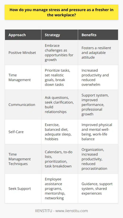 Managing stress and pressure as a fresher in the workplace requires a proactive approach and the right mindset. Firstly, its essential to maintain a positive attitude and view challenges as opportunities for growth and learning. Embrace the new experiences and focus on developing your skills and knowledge in your chosen field. Secondly, effective time management is crucial in reducing stress levels. Prioritize your tasks, set realistic goals, and break them down into manageable chunks. This will help you stay organized and avoid feeling overwhelmed by your workload. Effective Communication Effective communication is another key factor in managing stress and pressure in the workplace. Dont hesitate to ask questions or seek clarification when needed. Building strong relationships with your colleagues and supervisors can provide a support system and foster a positive work environment. Additionally, actively listen to feedback and constructive criticism, as it can help you improve your performance and grow professionally. Self-Care and Work-Life Balance Practicing self-care is vital in managing stress and maintaining a healthy work-life balance. Make sure to prioritize your physical and mental well-being by engaging in regular exercise, eating a balanced diet, and getting enough sleep. Taking short breaks throughout the day can help you recharge and maintain focus. Engage in hobbies and activities that you enjoy outside of work to help you unwind and reduce stress levels. Time Management Techniques Implementing effective time management techniques can greatly reduce stress and pressure in the workplace. Utilize tools such as calendars, to-do lists, and productivity apps to stay organized and on track. Learn to prioritize tasks based on their importance and urgency, and allocate your time accordingly. Avoid procrastination by tackling challenging tasks first and breaking them down into smaller, manageable steps. Seeking Support Finally, dont hesitate to seek support when needed. Many workplaces offer employee assistance programs or mentorship opportunities that can provide guidance and support. Building a strong network of colleagues and mentors can also be beneficial in navigating the challenges of being a fresher in the workplace. Remember, everyone starts somewhere, and its okay to ask for help when you need it. By implementing these strategies and maintaining a positive attitude, you can effectively manage stress and pressure as a fresher in the workplace. Remember to be patient with yourself, celebrate your successes, and learn from your mistakes. With time and experience, youll gain confidence in your abilities and be better equipped to handle the challenges that come your way.