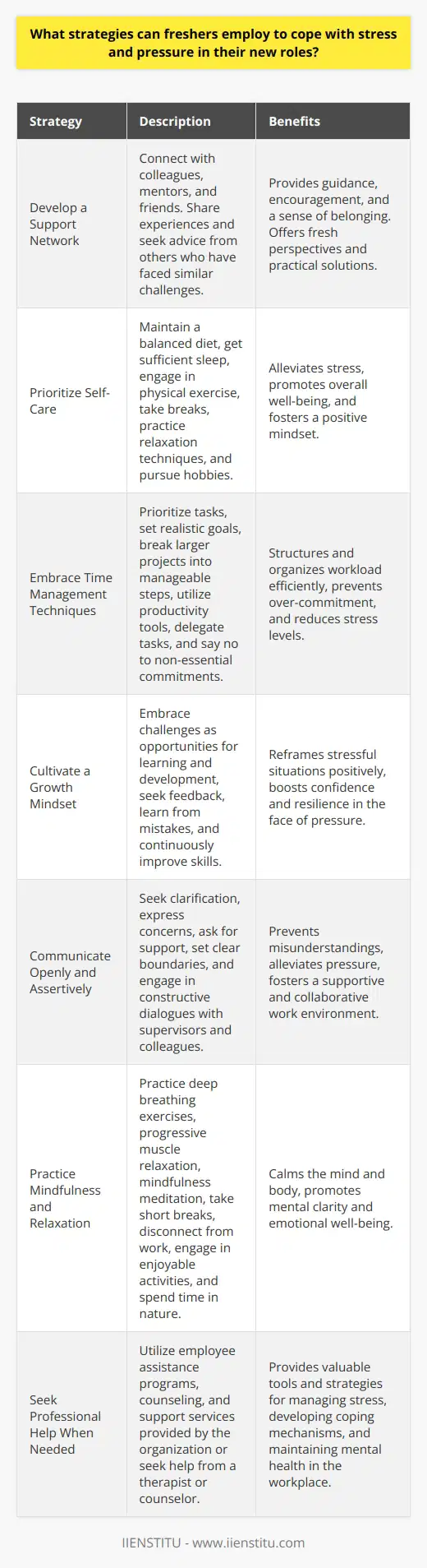 Freshers entering the workforce often face significant stress and pressure as they navigate their new roles and responsibilities. Employing effective strategies to manage these challenges is crucial for maintaining well-being and achieving success. This paragraph explores various techniques freshers can utilize to cope with stress and pressure in their professional lives. Develop a Support Network Building a strong support network is essential for freshers to manage stress effectively. Connecting with colleagues, mentors, and friends can provide valuable guidance, encouragement, and a sense of belonging. Sharing experiences and seeking advice from others who have faced similar challenges can offer fresh perspectives and practical solutions. Prioritize Self-Care Engaging in regular self-care activities is crucial for managing stress and maintaining overall well-being. Freshers should prioritize healthy habits such as maintaining a balanced diet, getting sufficient sleep, and engaging in physical exercise. Taking breaks throughout the workday, practicing relaxation techniques like deep breathing or meditation, and pursuing hobbies can help alleviate stress and promote a positive mindset. Embrace Time Management Techniques Effective time management is a key strategy for coping with the demands of a new role. Freshers should prioritize tasks, set realistic goals, and break larger projects into manageable steps. Utilizing tools like calendars, to-do lists, and productivity apps can help structure and organize workload efficiently. Learning to delegate tasks when appropriate and saying no to non-essential commitments can prevent over commitment and reduce stress levels. Cultivate a Growth Mindset Adopting a growth mindset is essential for freshers to thrive in their new roles. Embracing challenges as opportunities for learning and development can reframe stressful situations positively. Seeking feedback from supervisors and colleagues, actively learning from mistakes, and continuously improving skills can boost confidence and resilience in the face of pressure. Communicate Openly and Assertively Open and assertive communication is vital for managing stress in the workplace. Freshers should proactively seek clarification when unsure about tasks or expectations. Expressing concerns, asking for support when needed, and setting clear boundaries can prevent misunderstandings and alleviate pressure. Engaging in constructive dialogues with supervisors and colleagues can foster a supportive and collaborative work environment. Practice Mindfulness and Relaxation Incorporating mindfulness and relaxation techniques into daily routines can significantly reduce stress levels. Freshers can practice deep breathing exercises, progressive muscle relaxation, or mindfulness meditation to calm the mind and body. Taking short breaks to disconnect from work, engage in enjoyable activities, or spend time in nature can promote mental clarity and emotional well-being. Seek Professional Help When Needed If stress and pressure become overwhelming, freshers should not hesitate to seek professional help. Many organizations offer employee assistance programs that provide confidential counseling and support services. Talking to a therapist or counselor can provide valuable tools and strategies for managing stress, developing coping mechanisms, and maintaining mental health in the workplace.