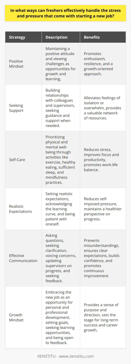 Freshers can effectively handle the stress and pressure that come with starting a new job in several ways. First, they should maintain a positive attitude and view challenges as opportunities for growth and learning. This mindset will help them approach their work with enthusiasm and resilience. Second, new employees should actively seek guidance and support from their colleagues and supervisors. Building strong relationships with coworkers can provide a valuable network of resources and help alleviate feelings of isolation or overwhelm. Prioritizing Self-Care Another crucial aspect of managing stress is prioritizing self-care. Freshers should make time for activities that promote physical and mental well-being, such as regular exercise, healthy eating, and sufficient sleep. Engaging in hobbies or interests outside of work can also provide a much-needed break and help maintain a sense of balance. Additionally, practicing mindfulness techniques, such as deep breathing or meditation, can help reduce stress and improve focus. Setting Realistic Expectations It is essential for freshers to set realistic expectations for themselves. Starting a new job involves a learning curve, and it is normal to make mistakes or feel overwhelmed at times. By acknowledging this and being patient with themselves, new employees can reduce self-imposed pressure and maintain a healthier perspective on their progress. Communicating Effectively Effective communication is another key strategy for managing stress in a new job. Freshers should not hesitate to ask questions, seek clarification, or voice concerns when necessary. Open and honest communication with supervisors and colleagues can help prevent misunderstandings and ensure that expectations are clear. Additionally, regularly updating supervisors on progress and seeking feedback can help new employees stay on track and feel more confident in their roles. Embracing a Growth Mindset Finally, freshers should embrace a growth mindset and view their new job as an opportunity for personal and professional development. By setting goals, seeking out learning opportunities, and being open to feedback, new employees can continuously improve their skills and knowledge. This approach not only helps reduce stress by providing a sense of purpose and direction but also sets the stage for long-term success in their careers. Conclusion Starting a new job can be both exciting and challenging, but by implementing these strategies, freshers can effectively manage stress and pressure. Maintaining a positive attitude, prioritizing self-care, setting realistic expectations, communicating effectively, and embracing a growth mindset are all essential components of a successful transition into a new role. By taking proactive steps to address stress and seeking support when needed, freshers can lay the foundation for a fulfilling and rewarding career.