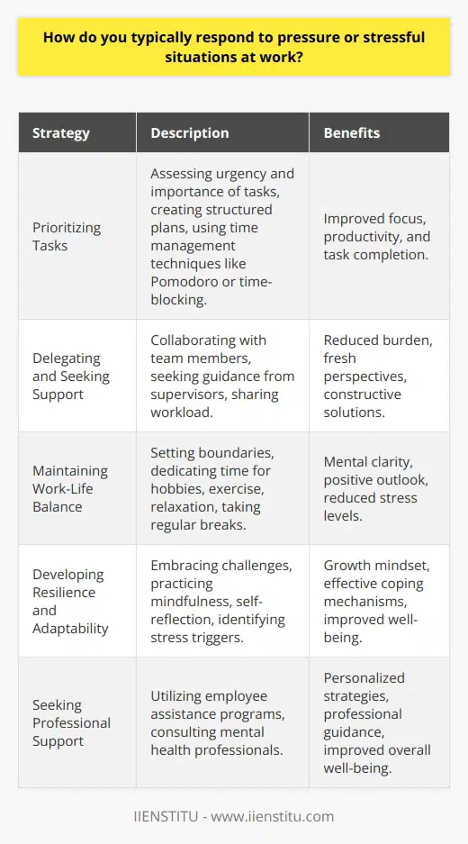 Responding to pressure and stressful situations at work is a crucial skill for maintaining productivity and well-being. Individuals may employ various strategies to manage stress, depending on their personality and the nature of the stressor. Some common approaches include prioritizing tasks, seeking support from colleagues, and practicing relaxation techniques. Prioritizing Tasks and Time Management When faced with a demanding workload or tight deadlines, prioritizing tasks is essential. By assessing the urgency and importance of each task, individuals can create a structured plan to tackle their responsibilities. Effective time management techniques, such as the Pomodoro Technique or time-blocking, can help break down work into manageable chunks and maintain focus. Delegating and Seeking Support Recognizing when to delegate tasks or seek support from colleagues is another key aspect of managing stress. Collaborating with team members can alleviate the burden of overwhelming workloads and provide fresh perspectives on challenging projects. Open communication with supervisors about workload concerns can also lead to constructive solutions and improved resource allocation. Maintaining a Healthy Work-Life Balance Establishing clear boundaries between work and personal life is crucial for reducing stress. Setting aside dedicated time for hobbies, exercise, and relaxation can help individuals recharge and maintain a positive outlook. Regular breaks throughout the workday, such as short walks or meditation sessions, can also promote mental clarity and reduce stress levels. Developing Resilience and Adaptability Cultivating resilience and adaptability is essential for navigating stressful situations at work. Embracing challenges as opportunities for growth and learning can shift ones mindset towards a more positive outlook. Practicing mindfulness and self-reflection can help individuals identify stress triggers and develop coping mechanisms to manage them effectively. Seeking Professional Support In cases where stress becomes overwhelming or persistent, seeking professional support can be beneficial. Many organizations offer employee assistance programs (EAPs) that provide confidential counseling services and resources for stress management. Consulting with a mental health professional can help individuals develop personalized strategies for coping with work-related stress and maintaining overall well-being. Conclusion Responding to pressure and stressful situations at work requires a proactive and multifaceted approach. By prioritizing tasks, seeking support, maintaining a healthy work-life balance, developing resilience, and seeking professional help when needed, individuals can effectively manage stress and thrive in their professional lives.