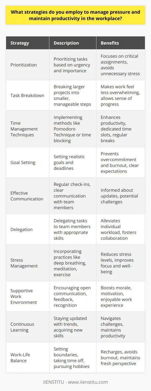 Managing pressure and maintaining productivity in the workplace require a combination of effective strategies and personal discipline. One crucial approach is prioritizing tasks based on their urgency and importance. This helps in focusing on critical assignments and avoiding unnecessary stress from less significant tasks. Breaking down larger projects into smaller, manageable steps is another useful technique. It makes the work feel less overwhelming and allows for a sense of progress and accomplishment. Time Management Techniques Implementing time management techniques, such as the Pomodoro Technique or time blocking, can greatly enhance productivity. These methods involve dedicating specific time slots to different tasks and taking regular breaks to recharge. Setting realistic goals and deadlines is also essential to prevent overcommitment and burnout. It is important to communicate these goals clearly with team members and supervisors to ensure everyone is on the same page. Effective Communication and Delegation Effective communication plays a vital role in managing pressure in the workplace. Regular check-ins with colleagues and supervisors help in staying informed about project updates and potential challenges. Delegating tasks to team members with the appropriate skills and expertise can alleviate individual workload and foster a collaborative environment. It is crucial to trust and empower team members to take ownership of their responsibilities. Stress Management and Self-Care Incorporating stress management techniques into daily routines is essential for maintaining productivity and well-being. Simple practices like deep breathing exercises, meditation, or taking short walks can help in reducing stress levels. Engaging in regular physical exercise and maintaining a healthy diet also contribute to overall well-being and improved focus at work. Creating a Supportive Work Environment Creating a supportive and positive work environment is crucial for managing pressure and fostering productivity. Encouraging open communication, providing constructive feedback, and recognizing achievements can boost morale and motivation. Building strong relationships with colleagues and promoting a culture of collaboration can lead to a more enjoyable and less stressful work experience. Continuous Learning and Adaptability Embracing continuous learning and adaptability is key to thriving in a fast-paced work environment. Staying updated with industry trends, acquiring new skills, and being open to change can help in navigating challenges and maintaining productivity. Seeking feedback from colleagues and mentors can provide valuable insights for personal and professional growth. Maintaining Work-Life Balance Finally, maintaining a healthy work-life balance is crucial for managing pressure and avoiding burnout. Setting boundaries between work and personal life, taking time off when needed, and engaging in hobbies and activities outside of work can help in recharging and maintaining a fresh perspective. Recognizing the importance of self-care and making it a priority can lead to improved overall well-being and increased productivity in the long run.