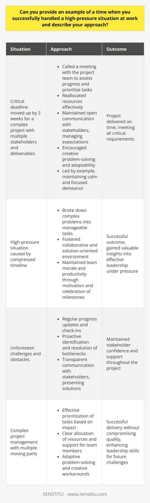 In a previous role as a project manager, I encountered a high-pressure situation when a critical deadline was suddenly moved up by two weeks. The project was complex, involving multiple stakeholders and deliverables. To successfully handle this situation, I immediately called a meeting with the project team to assess the current progress and identify potential areas for acceleration. We prioritized tasks based on their impact on the final deliverable and reallocated resources accordingly. I worked closely with each team member to ensure they had the support and clarity needed to execute their tasks efficiently. Regular check-ins and progress updates allowed us to quickly identify and resolve any obstacles or bottlenecks. Effective Communication and Stakeholder Management I maintained open and transparent communication with all stakeholders, providing them with realistic updates on our progress and any challenges we faced. By proactively managing expectations and presenting solutions, I was able to maintain stakeholder confidence and support throughout the project. Adaptive Problem-Solving When unforeseen issues arose, I encouraged the team to think creatively and propose alternative solutions. By fostering a collaborative and solution-oriented environment, we were able to quickly adapt and find effective workarounds without compromising quality. Leading by Example Throughout the high-pressure situation, I led by example, maintaining a calm and focused demeanor. I actively supported and motivated the team, acknowledging their efforts and celebrating milestones along the way. By staying positive and engaged, I helped maintain team morale and productivity. Successful Outcome Through effective prioritization, communication, and problem-solving, we successfully delivered the project on time, meeting all critical requirements. The experience reinforced the importance of adaptability, collaboration, and strong leadership in high-pressure situations. Lessons Learned Reflecting on the experience, I gained valuable insights into managing high-pressure situations effectively. I learned the importance of breaking down complex problems into manageable tasks, maintaining open communication, and leveraging the strengths of the team. These lessons have served me well in subsequent projects and have enhanced my ability to lead teams through challenging circumstances. In conclusion, successfully handling high-pressure situations requires a combination of strategic planning, effective communication, and adaptability. By prioritizing tasks, collaborating with the team, and maintaining a solution-oriented mindset, I was able to navigate the challenges and deliver a successful outcome. This experience has strengthened my leadership skills and prepared me to tackle future high-pressure situations with confidence and resilience.