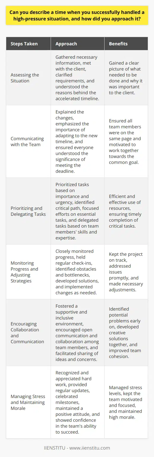 In my previous role as a project manager, I encountered a high-pressure situation when a critical deadline was suddenly moved up by two weeks. The client had changed their requirements at the last minute, and we needed to adapt quickly to meet the new timeline. I knew that the success of the project depended on our ability to handle this challenge effectively. Assessing the Situation The first step I took was to assess the situation and gather all the necessary information. I met with the client to clarify their new requirements and understand the reasons behind the accelerated timeline. By actively listening and asking questions, I gained a clear picture of what needed to be done and why it was important to the client. Communicating with the Team Next, I communicated the changes to my team and emphasized the importance of adapting to the new timeline. I explained the clients reasoning and made sure everyone understood the significance of meeting the new deadline. Clear communication was essential to ensure that all team members were on the same page and motivated to work together towards the common goal. Prioritizing and Delegating Tasks To handle the increased workload and tight timeline, I prioritized tasks based on their importance and urgency. I identified the critical path and focused our efforts on the tasks that were essential to meeting the deadline. I also delegated tasks to team members based on their skills and expertise, ensuring that everyone was working efficiently and effectively. Monitoring Progress and Adjusting Strategies Throughout the project, I closely monitored our progress and made adjustments as needed. I held regular check-ins with team members to identify any obstacles or bottlenecks that could derail our efforts. When issues arose, I quickly developed solutions and implemented changes to keep the project on track. Encouraging Collaboration and Communication I encouraged open communication and collaboration among team members. By fostering a supportive and inclusive environment, I made sure that everyone felt comfortable sharing their ideas and concerns. This approach helped us identify potential problems early on and develop creative solutions together. Managing Stress and Maintaining Morale Dealing with a high-pressure situation can be stressful for everyone involved. To manage stress and maintain morale, I made sure to recognize and appreciate the hard work of my team. I provided regular updates on our progress and celebrated milestones along the way. By keeping a positive attitude and showing confidence in our ability to succeed, I helped keep the team motivated and focused. Delivering Results Through effective planning, communication, and collaboration, we successfully met the new deadline and delivered the project to the clients satisfaction. By staying organized, adaptable, and focused on the end goal, we were able to handle the high-pressure situation and achieve a positive outcome. Reflecting and Learning After the project was completed, I took the time to reflect on the experience and identify key learnings. I recognized the importance of staying calm under pressure, communicating effectively, and being adaptable in the face of challenges. By applying these lessons to future projects, I continue to grow and develop as a leader and project manager.