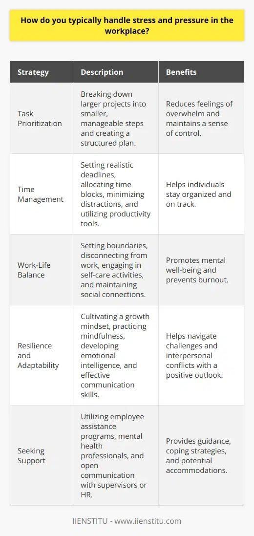 Handling stress and pressure in the workplace is a crucial skill for maintaining productivity and well-being. Various strategies can be employed to effectively manage stress and prevent it from negatively impacting job performance. One approach is to prioritize tasks and create a structured plan to tackle them systematically. By breaking down larger projects into smaller, manageable steps, individuals can reduce feelings of overwhelm and maintain a sense of control over their workload. Time Management Techniques Implementing effective time management techniques is another key strategy for handling stress in the workplace. This may involve setting realistic deadlines, allocating specific time blocks for focused work, and minimizing distractions. Utilizing tools such as calendars, to-do lists, and productivity apps can help individuals stay organized and on track. Additionally, learning to delegate tasks when appropriate and seeking support from colleagues can alleviate some of the pressure and distribute responsibilities more evenly. Maintaining Work-Life Balance Maintaining a healthy work-life balance is essential for managing stress and preventing burnout. Setting clear boundaries between work and personal life, such as establishing specific working hours and disconnecting from work-related tasks outside of those hours, can help individuals recharge and reduce overall stress levels. Engaging in regular self-care activities, such as exercise, hobbies, and social interactions, can also provide a much-needed break from work-related pressures and promote mental well-being. Developing Resilience and Adaptability Developing resilience and adaptability is another important aspect of handling stress in the workplace. Cultivating a growth mindset, which views challenges as opportunities for learning and improvement, can help individuals approach stressful situations with a more positive outlook. Practicing mindfulness and stress-reduction techniques, such as deep breathing exercises or meditation, can also help individuals remain calm and focused in the face of pressure. By building emotional intelligence and developing effective communication skills, individuals can better navigate interpersonal conflicts and reduce stress stemming from workplace relationships. Seeking Support and Resources Finally, it is important to recognize when stress levels become unmanageable and to seek support and resources when needed. Many workplaces offer employee assistance programs or access to mental health professionals who can provide guidance and coping strategies. Engaging in open and honest communication with supervisors or HR representatives can also help identify potential solutions and accommodations to reduce stress levels. By proactively addressing stress and utilizing available resources, individuals can maintain their well-being and continue to thrive in their professional roles.