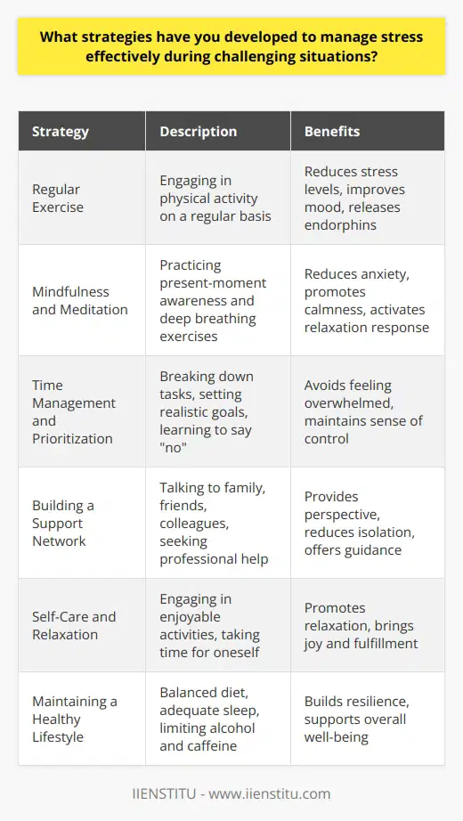 Effective stress management is crucial for maintaining mental and physical well-being, especially during challenging situations. Developing a repertoire of strategies to cope with stress can help individuals navigate difficult times with greater ease and resilience. One of the most important strategies is regular exercise, which has been shown to reduce stress levels and improve overall mood. Engaging in physical activity releases endorphins, the bodys natural mood-elevators, and helps to clear the mind of negative thoughts. Another effective stress management technique is practicing mindfulness and meditation. Taking a few minutes each day to focus on the present moment, without judgment, can help to reduce anxiety and promote a sense of calm. Deep breathing exercises, such as diaphragmatic breathing, can also be helpful in reducing stress levels by activating the bodys relaxation response. Time Management and Prioritization Effective time management and prioritization are also key strategies for managing stress during challenging situations. By breaking down large tasks into smaller, more manageable steps and setting realistic goals, individuals can avoid feeling overwhelmed and maintain a sense of control. It is also important to learn to say no to non-essential tasks and commitments, in order to focus on what truly matters. Building a Support Network Building a strong support network of family, friends, and colleagues can also be an effective stress management strategy. Talking to others about stressors and challenges can help to provide perspective and reduce feelings of isolation. Seeking professional help, such as therapy or counseling, can also be beneficial for those struggling with chronic stress or anxiety. Self-Care and Relaxation Engaging in regular self-care activities, such as taking a warm bath, reading a book, or listening to music, can also help to reduce stress levels and promote relaxation. It is important to make time for activities that bring joy and fulfillment, even during busy or challenging times. Maintaining a Healthy Lifestyle Finally, maintaining a healthy lifestyle is crucial for effective stress management. This includes eating a balanced diet, getting enough sleep, and avoiding excessive alcohol or caffeine consumption. By taking care of the body and mind, individuals can build resilience and better cope with the challenges that life presents. In conclusion, developing effective stress management strategies is essential for navigating challenging situations and maintaining overall well-being. By incorporating techniques such as regular exercise, mindfulness, time management, social support, self-care, and a healthy lifestyle, individuals can build the resilience and coping skills necessary to thrive in the face of adversity.