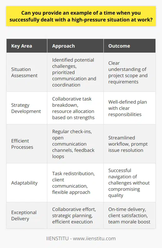 One notable example of successfully handling a high-pressure situation at work involved a critical project deadline. Our team was tasked with delivering a comprehensive marketing campaign for a major client within an extremely tight timeframe. The stakes were high, as the campaigns success would significantly impact our companys reputation and future business prospects. Assessing the Situation Upon receiving the project, I quickly assessed the scope of work and identified potential challenges. I recognized that effective communication, resource allocation, and team coordination would be crucial to meeting the deadline without compromising quality. I took the initiative to organize a team meeting to discuss the project requirements and develop a strategic plan. Developing a Strategy During the meeting, I facilitated a collaborative discussion to break down the project into manageable tasks. We prioritized the tasks based on their importance and dependencies, ensuring that critical components were addressed first. I assigned responsibilities to team members based on their strengths and expertise, fostering a sense of ownership and accountability. Implementing Efficient Processes To streamline our workflow, I implemented efficient processes and communication channels. I established regular check-ins to monitor progress, identify bottlenecks, and provide support where needed. I encouraged open communication and feedback, creating an environment where team members could raise concerns and share ideas. This approach helped us identify and resolve issues promptly, maintaining momentum throughout the project. Adapting to Challenges Despite our meticulous planning, unexpected challenges arose during the projects execution. When a key team member fell ill, I quickly redistributed tasks and provided additional support to ensure continuity. I also proactively communicated with the client, keeping them informed of our progress and managing their expectations. By remaining flexible and adaptable, we were able to navigate obstacles without compromising the projects integrity. Delivering Exceptional Results Through our collaborative efforts, strategic planning, and efficient execution, we successfully delivered the marketing campaign on time. The client was thrilled with the results, praising our teams creativity, attention to detail, and professionalism. The success of this project not only strengthened our relationship with the client but also boosted team morale and confidence in our ability to handle high-pressure situations. Learning and Growth Reflecting on this experience, I gained valuable insights into effective leadership and project management under pressure. I learned the importance of clear communication, task prioritization, and adaptability in the face of challenges. This experience also reinforced the value of fostering a supportive and collaborative team environment, where everyone feels empowered to contribute their best work. In conclusion, successfully navigating this high-pressure situation at work demonstrated my ability to lead, plan strategically, and deliver exceptional results under tight deadlines. It showcased my problem-solving skills, adaptability, and commitment to client satisfaction. This experience has equipped me with the confidence and skills to tackle future high-pressure scenarios, knowing that with effective leadership and teamwork, even the most challenging projects can be accomplished successfully.