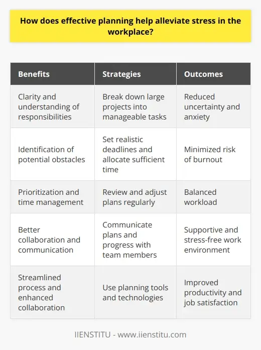 Interview Question: How does planning reduce… | IIENSTITU