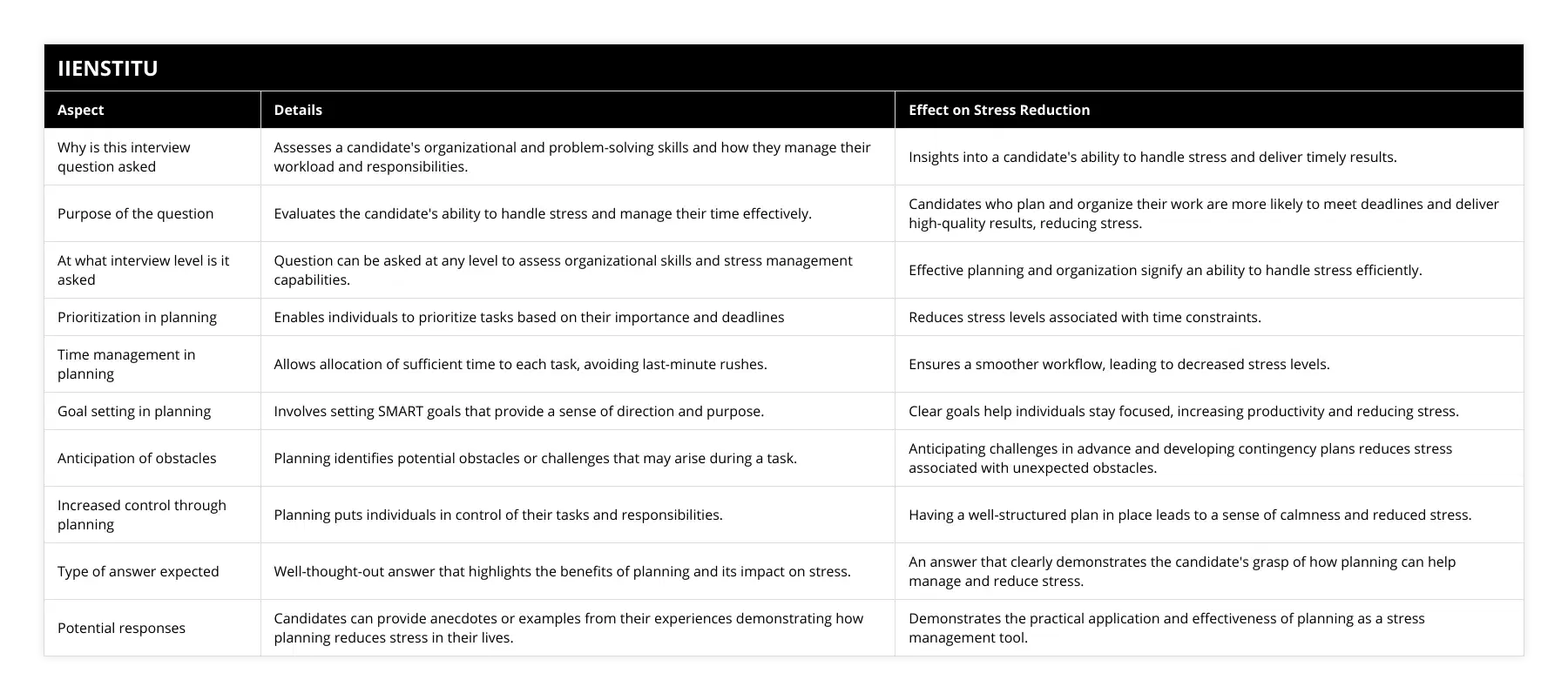 Why is this interview question asked, Assesses a candidate's organizational and problem-solving skills and how they manage their workload and responsibilities, Insights into a candidate's ability to handle stress and deliver timely results, Purpose of the question, Evaluates the candidate's ability to handle stress and manage their time effectively, Candidates who plan and organize their work are more likely to meet deadlines and deliver high-quality results, reducing stress, At what interview level is it asked, Question can be asked at any level to assess organizational skills and stress management capabilities, Effective planning and organization signify an ability to handle stress efficiently, Prioritization in planning, Enables individuals to prioritize tasks based on their importance and deadlines, Reduces stress levels associated with time constraints, Time management in planning, Allows allocation of sufficient time to each task, avoiding last-minute rushes, Ensures a smoother workflow, leading to decreased stress levels, Goal setting in planning, Involves setting SMART goals that provide a sense of direction and purpose, Clear goals help individuals stay focused, increasing productivity and reducing stress, Anticipation of obstacles, Planning identifies potential obstacles or challenges that may arise during a task, Anticipating challenges in advance and developing contingency plans reduces stress associated with unexpected obstacles, Increased control through planning, Planning puts individuals in control of their tasks and responsibilities, Having a well-structured plan in place leads to a sense of calmness and reduced stress, Type of answer expected, Well-thought-out answer that highlights the benefits of planning and its impact on stress, An answer that clearly demonstrates the candidate's grasp of how planning can help manage and reduce stress, Potential responses, Candidates can provide anecdotes or examples from their experiences demonstrating how planning reduces stress in their lives, Demonstrates the practical application and effectiveness of planning as a stress management tool