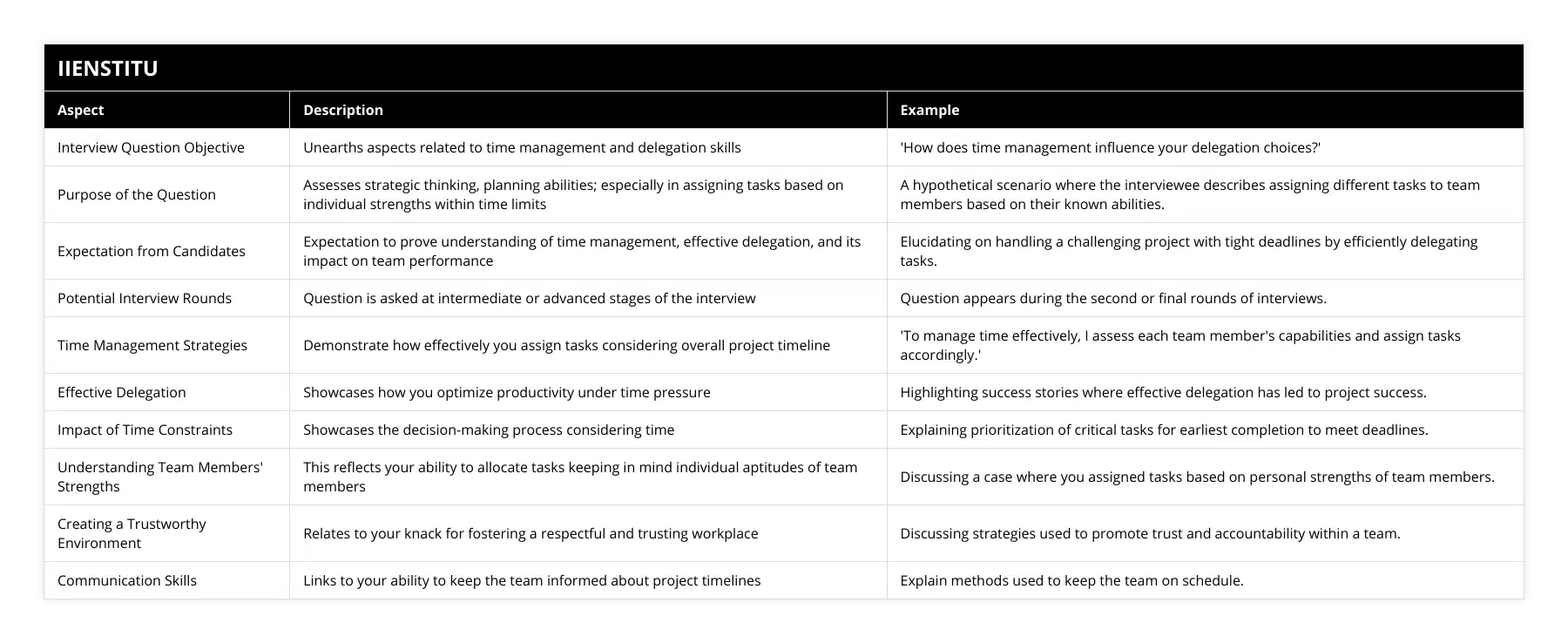 Interview Question Objective, Unearths aspects related to time management and delegation skills, 'How does time management influence your delegation choices?', Purpose of the Question, Assesses strategic thinking, planning abilities; especially in assigning tasks based on individual strengths within time limits, A hypothetical scenario where the interviewee describes assigning different tasks to team members based on their known abilities, Expectation from Candidates, Expectation to prove understanding of time management, effective delegation, and its impact on team performance, Elucidating on handling a challenging project with tight deadlines by efficiently delegating tasks, Potential Interview Rounds, Question is asked at intermediate or advanced stages of the interview, Question appears during the second or final rounds of interviews, Time Management Strategies, Demonstrate how effectively you assign tasks considering overall project timeline, 'To manage time effectively, I assess each team member's capabilities and assign tasks accordingly', Effective Delegation, Showcases how you optimize productivity under time pressure, Highlighting success stories where effective delegation has led to project success, Impact of Time Constraints, Showcases the decision-making process considering time, Explaining prioritization of critical tasks for earliest completion to meet deadlines, Understanding Team Members' Strengths, This reflects your ability to allocate tasks keeping in mind individual aptitudes of team members, Discussing a case where you assigned tasks based on personal strengths of team members, Creating a Trustworthy Environment, Relates to your knack for fostering a respectful and trusting workplace, Discussing strategies used to promote trust and accountability within a team, Communication Skills, Links to your ability to keep the team informed about project timelines, Explain methods used to keep the team on schedule