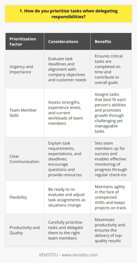 When delegating responsibilities, I prioritize tasks based on their urgency, importance, and the skills of my team members. Assessing Urgency and Importance I first evaluate each tasks deadline and its impact on our overall goals. Critical tasks with tight deadlines get top priority. I also consider how each task aligns with the companys objectives and customer needs. Matching Tasks to Skills Next, I assess my team members strengths, experience levels, and current workloads. I aim to assign tasks that best fit each persons abilities while ensuring no one gets overwhelmed. Challenging yet manageable tasks help my team grow. Communicating Clearly When delegating, I explain the task requirements, expectations, and deadlines. I encourage questions and provide resources to set my team up for success. Regular check-ins help me monitor progress and offer support as needed. Staying Flexible I understand that priorities can shift unexpectedly. Im always ready to re-evaluate and adjust task assignments as situations change. Agility is key to keeping projects on track. By carefully prioritizing tasks and delegating them to the right team members, I strive to maximize our productivity and deliver top-quality results.