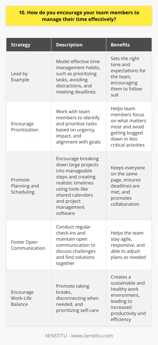 As a team leader, I believe in the power of effective time management. Over the years, Ive developed several strategies to help my team members stay on track and maximize their productivity. Lead by Example I always strive to model good time management habits myself. When my team sees me prioritizing tasks, avoiding distractions, and meeting deadlines, theyre more likely to follow suit. Its about setting the right tone and expectations from the top down. Encourage Prioritization I work with each team member to identify their most important tasks and responsibilities. We discuss how to prioritize their workload based on urgency, impact, and alignment with our overall goals. This helps them focus on what truly matters and avoid getting bogged down in less critical activities. Promote Planning and Scheduling Im a big believer in the power of planning. I encourage my team to break down large projects into smaller, manageable steps and create realistic timelines. We use tools like shared calendars and project management software to keep everyone on the same page and ensure deadlines are met. Foster Open Communication Regular check-ins and open communication are essential for effective time management. I make myself available to discuss any challenges or roadblocks my team members encounter. We work together to find solutions and adjust plans as needed. This collaborative approach helps us stay agile and responsive. Encourage Work-Life Balance Finally, I recognize the importance of work-life balance. I encourage my team to take breaks, disconnect when needed, and prioritize self-care. When people feel refreshed and recharged, theyre more likely to be productive and efficient during work hours. Its about creating a sustainable and healthy work environment for everyone.