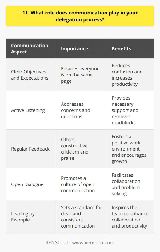 Communication is a crucial aspect of my delegation process. When assigning tasks to team members, I make sure to clearly explain the objectives, expectations, and deadlines. This ensures that everyone is on the same page and understands their responsibilities. Active Listening I believe in the power of active listening. When delegating tasks, I pay close attention to any concerns or questions my team members may have. By truly hearing them out, I can address any potential roadblocks and provide the necessary support for their success. Providing Feedback Regular feedback is an integral part of my delegation process. I make it a point to check in with my team members, offer constructive criticism when needed, and praise their accomplishments. This open communication fosters a positive work environment and encourages growth. Encouraging Open Dialogue I always encourage an open dialogue within my team. I want my team members to feel comfortable coming to me with any issues or ideas they may have. By promoting a culture of open communication, we can work together to find solutions and drive projects forward. Leading by Example As a leader, I believe in leading by example. I strive to maintain clear and consistent communication in all my interactions. By setting this standard, I hope to inspire my team to do the same, ultimately enhancing our overall collaboration and productivity.