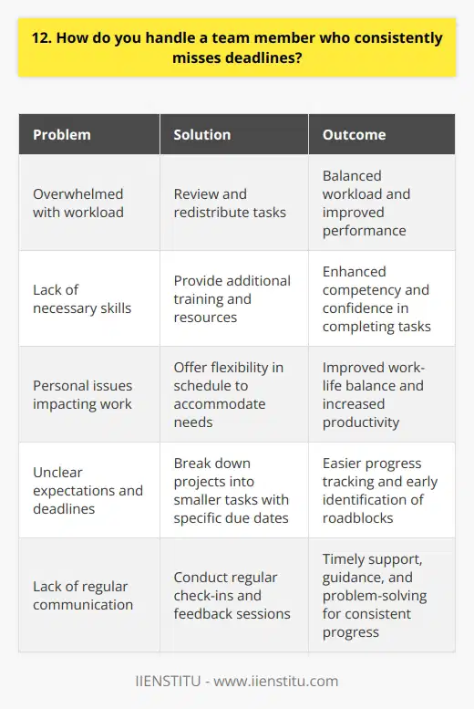 When dealing with a team member who consistently misses deadlines, I believe in taking a proactive and supportive approach. In my experience, the first step is to have an open and honest conversation with the individual to understand the root cause of the issue. Identifying the Problem Its essential to determine if there are any personal or professional challenges that are hindering their performance. Perhaps theyre overwhelmed with their workload, facing a learning curve with new tasks, or dealing with personal issues that are impacting their work. Collaborative Problem-Solving Once the underlying reasons are identified, I work collaboratively with the team member to find solutions. This might involve:<ul><li>Reviewing their workload and redistributing tasks if necessary</li><li>Providing additional training or resources to help them improve their skills</li><li>Offering flexibility in their schedule to accommodate personal needs</li></ul> Setting Clear Expectations I also believe in setting clear expectations and deadlines for all team members. By breaking down projects into smaller, manageable tasks with specific due dates, it becomes easier to track progress and identify potential roadblocks early on. Regular Check-Ins and Feedback Regular check-ins and feedback sessions are crucial to ensure that everyone stays on track. These meetings provide an opportunity to assess progress, address any challenges, and offer support or guidance as needed. Leading by Example As a team leader, I strive to lead by example. I hold myself accountable to the same standards I expect from my team, including meeting deadlines and delivering high-quality work. By demonstrating a strong work ethic and commitment to excellence, I hope to inspire and motivate others to do the same. Ultimately, handling a team member who consistently misses deadlines requires a combination of empathy, clear communication, and a willingness to work together towards a solution. By fostering a supportive and collaborative team environment, we can help everyone succeed and achieve our shared goals.