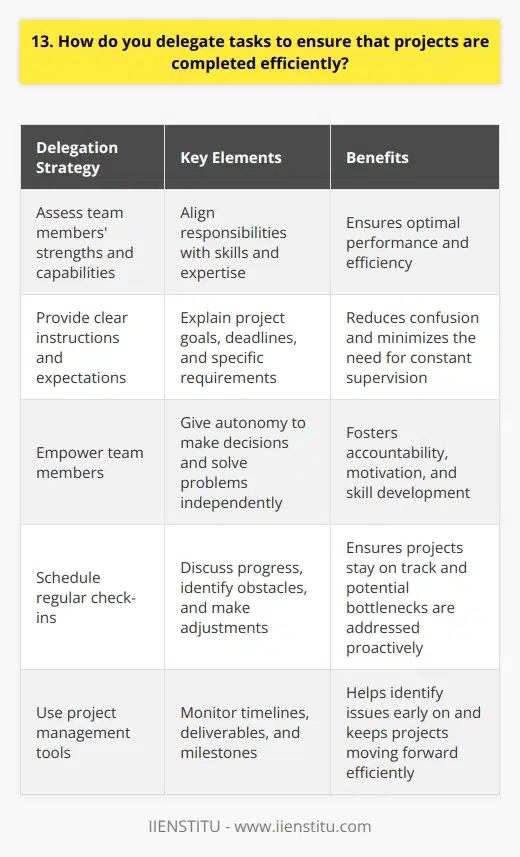 When delegating tasks, I first assess the strengths and capabilities of each team member. This allows me to assign responsibilities that align with their skills and expertise, ensuring optimal performance and efficiency. Clear Communication and Expectations I believe in providing clear instructions and setting well-defined expectations when delegating tasks. I take the time to explain the project goals, deadlines, and any specific requirements to ensure everyone is on the same page. This clarity helps team members understand their roles and responsibilities, reducing confusion and minimizing the need for constant supervision. Empowering Team Members I trust my team and empower them to take ownership of their assigned tasks. By giving them the autonomy to make decisions and solve problems independently, I foster a sense of accountability and motivation. Im always available to provide guidance and support when needed, but I believe in letting my team members grow and develop their skills through hands-on experience. Regular Check-ins and Progress Tracking To ensure projects stay on track, I schedule regular check-ins with team members. These meetings allow us to discuss progress, identify any obstacles, and make necessary adjustments. I also use project management tools to monitor timelines, deliverables, and milestones. This helps me identify potential bottlenecks early on and take proactive measures to keep projects moving forward efficiently. By combining effective communication, empowerment, and progress tracking, I aim to create a collaborative and efficient work environment where projects are completed successfully and team members thrive in their roles.