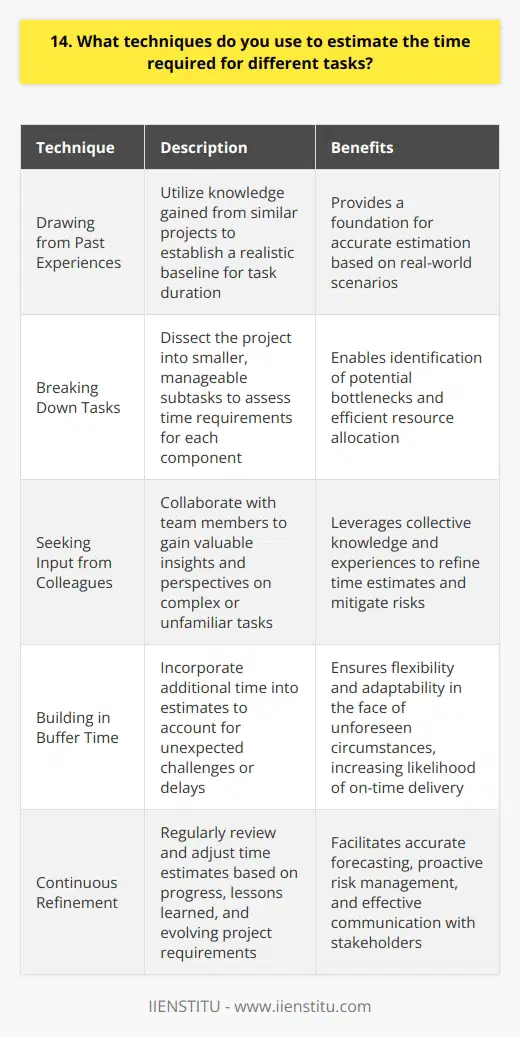 When estimating the time required for different tasks, I rely on a combination of techniques. First and foremost, I draw upon my past experiences with similar projects to gauge the approximate duration. This helps me establish a realistic baseline for the task at hand. Breaking Down Tasks Next, I break down the task into smaller, manageable subtasks. By dissecting the project into its constituent parts, I can more accurately assess the time needed for each component. This approach allows me to identify potential bottlenecks and allocate resources accordingly. Seeking Input from Colleagues I also believe in the power of collaboration. When faced with a complex or unfamiliar task, I dont hesitate to seek input from my colleagues. Their insights and experiences can provide valuable perspective and help refine my time estimates. Building in Buffer Time Finally, I always build in a bit of buffer time to account for unexpected challenges or delays. Life rarely goes according to plan, so its crucial to have some wiggle room. This ensures that even if things dont go perfectly, I can still deliver on time. At the end of the day, estimating task durations is a blend of art and science. By leveraging my experiences, breaking down tasks, collaborating with others, and allowing for flexibility, I strive to provide accurate and realistic timelines for all my projects.