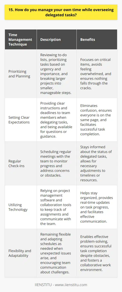 I manage my time while overseeing delegated tasks by utilizing a combination of techniques: Prioritizing and Planning I start each day by reviewing my to-do list and prioritizing tasks based on urgency and importance. This helps me focus on the most critical items first and ensures that nothing falls through the cracks. I also break larger projects into smaller, manageable steps to avoid feeling overwhelmed. Setting Clear Expectations When delegating tasks, I provide clear instructions and deadlines to my team members. This eliminates confusion and ensures that everyone is on the same page. I also make myself available to answer any questions or provide guidance as needed. Regular Check-Ins I schedule regular check-ins with my team to monitor progress and address any concerns or obstacles. These meetings allow me to stay informed about the status of delegated tasks and make any necessary adjustments to timelines or resources. Utilizing Technology I rely on project management software and collaboration tools to keep track of assignments and communicate with my team. These platforms help me stay organized and provide real-time updates on the progress of delegated tasks. Flexibility and Adaptability Despite my best efforts to plan and prioritize, unexpected issues can arise. When this happens, I remain flexible and adapt my schedule as needed. I also encourage my team to communicate any challenges they encounter so that we can work together to find solutions. By combining these strategies, I am able to effectively manage my own time while ensuring that delegated tasks are completed successfully and on schedule.