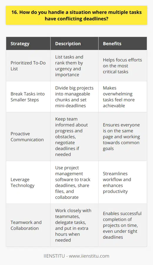 When faced with multiple tasks that have conflicting deadlines, I prioritize based on urgency and importance. I communicate with my team and supervisors to understand which tasks are most critical and time-sensitive. Strategies for Managing Conflicting Deadlines I use a few key strategies to stay organized and on top of competing priorities: 1. Make a prioritized to-do list I list out all the tasks and rank them by urgency and importance. This helps me focus my efforts. 2. Break tasks into smaller steps Taking a big project and dividing it into manageable chunks makes it feel less overwhelming. I set mini-deadlines for each step. 3. Communicate proactively I keep my team in the loop about my progress and any obstacles that arise. If I need to negotiate a deadline, I explain why and propose a reasonable alternative. Leveraging Technology and Teamwork Project management software helps me track deadlines, share files, and collaborate with colleagues. When crunch time hits, Im not afraid to ask for help. Were all working towards the same goals. At my last job, I once had three major projects due the same week. By working closely with my teammates, delegating tasks, and putting in a few extra hours, we got it all done on time. Our supervisor praised our teamwork and organization. In summary, Ive found that the keys to juggling conflicting deadlines are prioritization, communication, and collaboration. Its challenging but definitely doable with the right mindset and tools. I actually enjoy the adrenaline rush of working under pressure and pulling together to meet a tight timeline. Theres no better feeling than crossing that last item off the to-do list right on schedule.