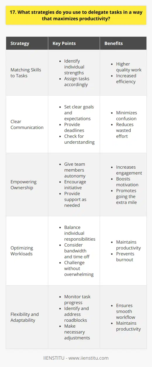 When delegating tasks, I focus on matching the right person to the right task based on their skills and strengths. This ensures that everyone is working on something theyre well-suited for, leading to higher quality work and efficiency. Clear Communication is Key I always strive to communicate the goals, expectations, and deadlines for each task clearly and directly. This helps team members understand exactly whats needed from them and by when, minimizing confusion and wasted effort. Checking for understanding is also crucial to make sure were all on the same page. Empowering Ownership and Initiative Rather than micromanaging, I believe in giving people ownership over their assigned tasks and encouraging them to take initiative. When folks feel trusted and empowered, they tend to be more engaged, motivated, and likely to go the extra mile. Im always available to provide guidance and support as needed, but I try to give team members space to tackle things their way. Optimizing Workloads To maximize productivity, its important to delegate in a way that balances and optimizes everyones workloads. I consider each team members current responsibilities, bandwidth, and any upcoming time off to avoid overloading any one person. The goal is to challenge people just enough to keep them in a state of flow, without burning them out. Flexibility and Adaptability Even the best-laid delegation plans sometimes need adjusting. I stay attuned to how tasks are progressing, any roadblocks that arise, and team members evolving capacities. If any redistribution or re-prioritization is needed along the way to maintain productivity, I make those judgment calls and communicate changes proactively.