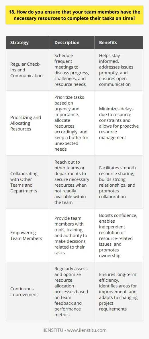 As a team leader, I understand the importance of providing my team with the necessary resources to complete their tasks efficiently and on time. Here are some strategies I employ to ensure this: Regular Check-Ins and Communication I schedule regular check-ins with each team member to discuss their progress, challenges, and resource needs. This helps me stay informed about their work and address any issues promptly. Open communication is key to understanding and fulfilling their requirements. Prioritizing and Allocating Resources I prioritize tasks based on their urgency and importance. This allows me to allocate resources accordingly. I also keep a buffer for unexpected needs that may arise. By being proactive in resource allocation, I minimize the chances of delays due to resource constraints. Collaborating with Other Teams and Departments Sometimes, the required resources may not be readily available within our team. In such cases, I reach out to other teams or departments to secure the necessary resources. Building strong relationships with colleagues across the organization helps in smooth resource sharing and collaboration. Empowering Team Members I believe in empowering my team members to take ownership of their work. I provide them with the necessary tools, training, and authority to make decisions related to their tasks. This not only boosts their confidence but also enables them to resolve resource-related issues independently. By implementing these strategies, I have successfully managed to keep my team well-equipped and motivated to deliver their best work on time.