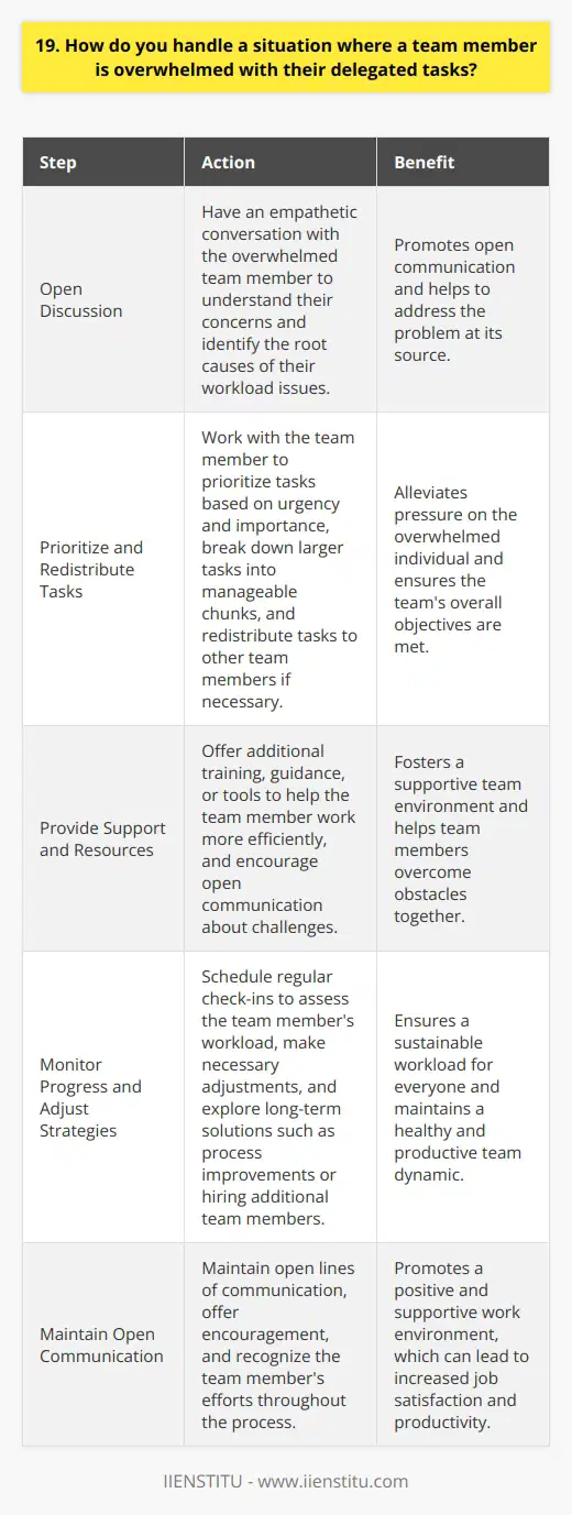When a team member is overwhelmed with their tasks, my first step is to have an open discussion with them. I approach the situation with empathy and understanding, acknowledging that everyone faces challenges at work. During our conversation, I actively listen to their concerns and try to identify the root causes of their workload issues. Prioritizing and Redistributing Tasks After understanding the situation, I work with the team member to prioritize their tasks based on urgency and importance. We break down larger tasks into smaller, manageable chunks and set realistic deadlines. If necessary, I redistribute some of their tasks to other team members who have the capacity and skills to handle them. This helps to alleviate the pressure on the overwhelmed individual and ensures that the teams overall objectives are met. Providing Support and Resources I believe in providing my team members with the support and resources they need to succeed. This may involve offering additional training, guidance, or tools to help them work more efficiently. I also encourage them to communicate openly about any challenges they face and to seek help when needed. By fostering a supportive team environment, we can overcome obstacles together. Monitoring Progress and Adjusting Strategies After implementing these strategies, I closely monitor the team members progress and well-being. I schedule regular check-ins to assess their workload and make any necessary adjustments. If the situation persists, I explore long-term solutions such as process improvements, automation, or even hiring additional team members to ensure a sustainable workload for everyone. Throughout the process, I maintain open lines of communication, offer encouragement, and recognize the team members efforts. By addressing workload issues proactively and collaboratively, we can maintain a healthy and productive team dynamic.