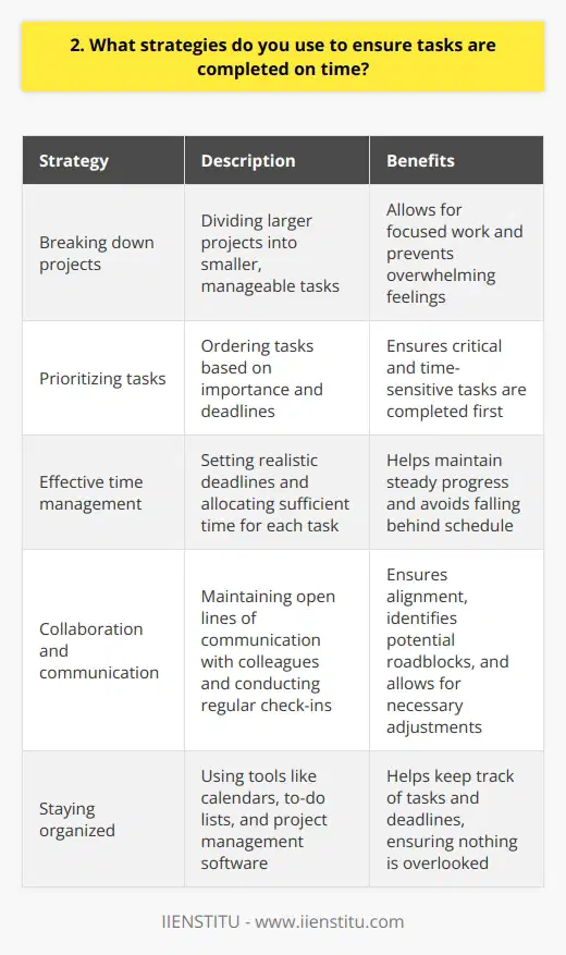I use several strategies to ensure tasks are completed on time. First, I break down projects into smaller, manageable tasks. This allows me to focus on one step at a time and avoid feeling overwhelmed. Prioritizing Tasks Next, I prioritize the tasks based on their importance and deadlines. I tackle the most critical and time-sensitive tasks first. This approach ensures that I make steady progress and dont fall behind schedule. Effective Time Management Effective time management is key to staying on track. I set realistic deadlines for each task and allocate sufficient time to complete them. I also build in some buffer time to account for unexpected challenges or interruptions. Collaboration and Communication I believe in the power of collaboration. When working on team projects, I maintain open lines of communication with my colleagues. Regular check-ins help us stay aligned, identify potential roadblocks, and make necessary adjustments to meet deadlines. Staying Organized Staying organized is crucial for meeting deadlines. I use tools like calendars, to-do lists, and project management software to keep track of tasks and deadlines. These tools help me stay on top of my workload and ensure nothing falls through the cracks. By implementing these strategies consistently, I have developed a strong track record of completing tasks on time. I take pride in my ability to manage my workload effectively and deliver high-quality results within the given timeframe.