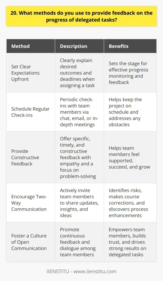 When delegating tasks, I believe in maintaining open lines of communication and providing regular feedback. This helps ensure that team members are on track and meeting expectations. Set Clear Expectations Upfront I always make sure to clearly explain the desired outcomes and deadlines when assigning a task. This sets the stage for effective progress monitoring and feedback. Schedule Regular Check-ins Depending on the complexity and timeline of the task, I schedule periodic check-ins with team members. These could be quick status updates via chat or email, or more in-depth meetings to discuss progress and challenges. For example, when I was leading a website redesign project last year, I held brief daily stand-ups with the team. We reviewed what was accomplished, what was planned for the day ahead, and any obstacles that needed to be addressed. These frequent touchpoints helped keep the project on schedule. Provide Constructive Feedback When offering feedback, I strive to be specific, timely, and constructive. If a team member is excelling, I acknowledge their good work and the positive impact its having. If someone is struggling or off-track, I share my observations objectively and offer guidance or resources to help them improve. Ive found that delivering feedback with empathy and a focus on problem-solving helps team members feel supported rather than criticized. The goal is always to help them succeed and grow. Encourage Two-Way Communication Finally, I believe feedback should be a two-way dialogue. I actively invite team members to share their own updates, insights, and ideas. Their perspectives are invaluable for identifying risks, making course corrections, and discovering process enhancements. By fostering a culture of open communication and continuous feedback, I aim to empower team members, build trust, and drive strong results on delegated tasks.