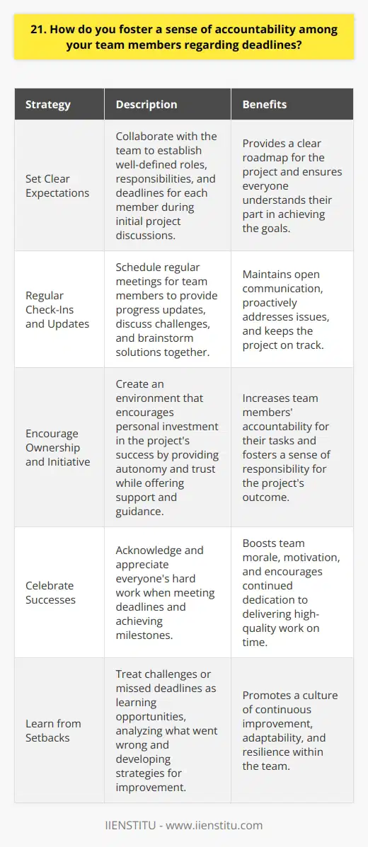 I believe fostering accountability among team members is crucial for meeting deadlines and achieving goals. One key strategy I employ is setting clear expectations from the outset. During initial project discussions, I collaborate with the team to establish well-defined roles, responsibilities, and deadlines for each member. Regular Check-Ins and Updates Throughout the project, I schedule regular check-ins with the team. These meetings serve as opportunities for members to provide updates on their progress, discuss any challenges theyre facing, and brainstorm solutions together. By maintaining open lines of communication, we can proactively address any issues that may impact the timeline. Encouraging Ownership and Initiative I also strive to create an environment that encourages ownership and initiative among team members. When individuals feel personally invested in the projects success, theyre more likely to take accountability for their tasks. I provide autonomy and trust, allowing team members to take charge of their work while offering support and guidance when needed. Celebrating Successes and Learning from Setbacks Finally, I believe in celebrating successes and learning from setbacks as a team. When we meet deadlines and achieve milestones, I make sure to acknowledge and appreciate everyones hard work. If we encounter challenges or miss a deadline, we treat it as a learning opportunity. We analyze what went wrong, identify areas for improvement, and develop strategies to prevent similar issues in the future. By fostering a culture of accountability, open communication, and continuous improvement, Ive found that teams become more engaged, motivated, and committed to delivering high-quality work on time.