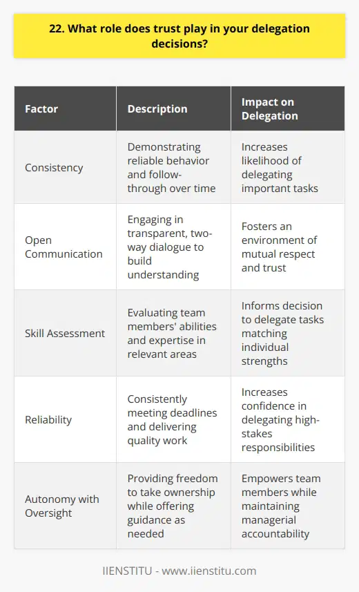Trust is a crucial factor in my delegation decisions. When I have confidence in someones abilities and reliability, I am more likely to entrust them with important tasks and responsibilities. Building Trust I believe trust is built over time through consistent actions and open communication. I make an effort to get to know my team members, understand their strengths and weaknesses, and foster an environment of mutual respect. For example, when I started my current role, I scheduled one-on-one meetings with each direct report. We discussed their goals, challenges, and how I could best support them. These conversations helped establish a foundation of trust from the beginning. Assessing Trustworthiness When deciding whether to delegate a task, I consider several factors related to trust: If the answer is yes, I feel more confident delegating important work to them. If not, I may start with smaller tasks while coaching them to build the necessary skills and trust over time. Balancing Trust and Oversight While trust is essential, I also recognize my responsibility as a manager to provide appropriate oversight. Delegating doesnt mean abdicating accountability. I aim to strike a balance - giving my team autonomy to take ownership of their work, while still staying engaged to offer guidance and support as needed. Regular check-ins and clear expectations help maintain this balance. In summary, trust is the bedrock of effective delegation for me. By building relationships, assessing track records, and finding the right mix of autonomy and oversight, I strive to empower my team to do their best work.