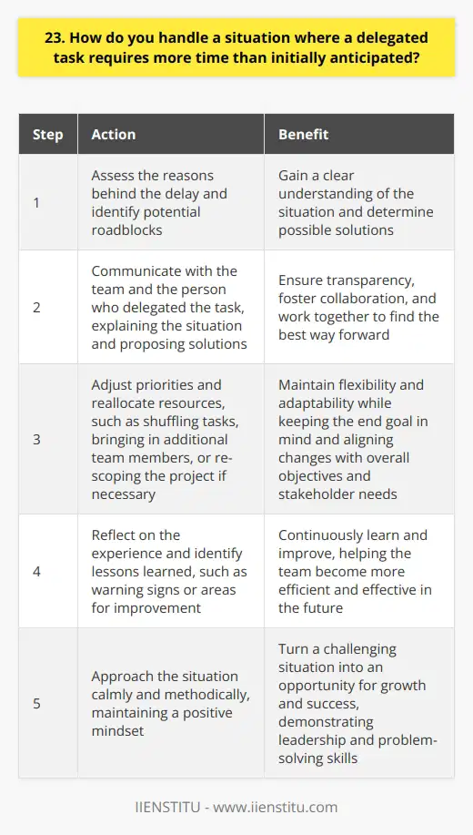 When delegated tasks require more time than expected, I approach the situation calmly and methodically. First, I assess the reasons behind the delay and determine if there are any roadblocks I can remove to speed up the process. Communicating with the Team Next, I communicate with my team and the person who delegated the task. I explain the situation clearly and concisely, outlining the challenges were facing and proposing potential solutions. I believe in being proactive and transparent when it comes to project delays. By keeping everyone informed, we can work together to find the best way forward and ensure the task is completed successfully. Adjusting Priorities and Resources Depending on the nature of the delay, I may need to adjust priorities and reallocate resources. This could involve shuffling tasks around, bringing in additional team members, or even re-scoping the project if necessary. The key is to be flexible and adaptable, while still keeping the end goal in mind. Its important to make sure that any changes align with the overall objectives of the project and the needs of the stakeholders. Learning from the Experience Finally, I always take the time to reflect on the experience and identify any lessons learned. Were there any warning signs that the task would take longer than expected? Could we have done anything differently to prevent the delay? By continuously learning and improving, I can help my team become more efficient and effective in the future. Handling unexpected delays is never easy, but with the right approach and mindset, its possible to turn a challenging situation into an opportunity for growth and success.
