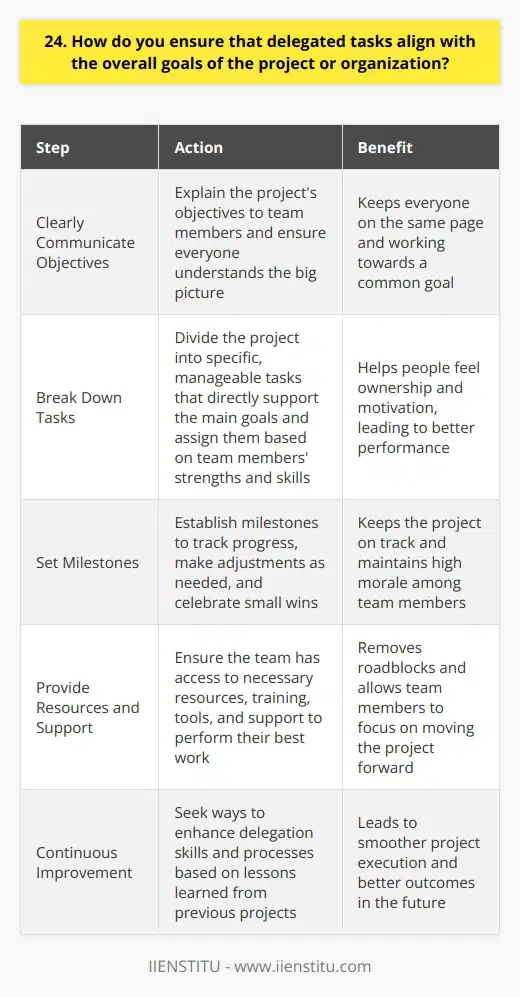 When delegating tasks, I always ensure they align with the projects overall goals. This involves several key steps: Clearly Communicate Objectives I start by clearly explaining the projects objectives to team members. Everyone needs to understand the big picture and how their work contributes to success. Regular check-ins help keep everyone on the same page. Break Down Tasks Next, I break down the project into specific, manageable tasks. Each task should directly support the main goals. I assign tasks based on each team members strengths and skills. This helps people feel ownership and motivation. Set Milestones Setting milestones along the way lets me track progress and make adjustments as needed. I celebrate small wins to keep morale high. Frequent updates from the team help me spot any issues early on. Provide Resources and Support I make sure the team has all the resources and support they need to do their best work. This could mean extra training, tools, or just being available to answer questions. I try to remove any roadblocks so they can focus on moving forward. In my experience, clear communication, organization, and ongoing support are the keys to keeping delegated tasks aligned with bigger goals. It takes some extra planning upfront but pays off in better results and a more engaged team. Im always looking for ways to improve my delegation skills to help projects run smoothly from start to finish.
