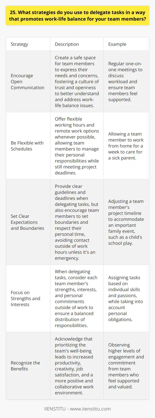 When delegating tasks, I focus on each team members strengths, interests, and personal commitments outside of work. I have regular one-on-one meetings to discuss their workload and ensure they feel supported. For instance, when my team member Maria mentioned her childs upcoming school play, I adjusted her project timeline to accommodate this important family event. Strategies for Promoting Work-Life Balance 1. Encourage Open Communication I create a safe space for my team to express their needs and concerns. By fostering a culture of trust and openness, I can better understand and address any work-life balance issues. 2. Be Flexible with Schedules I offer flexible working hours and remote work options whenever possible. This allows my team members to manage their personal responsibilities while still meeting project deadlines. Last month, I allowed John to work from home for a week to care for his sick parent. 3. Set Clear Expectations and Boundaries When delegating tasks, I provide clear guidelines and deadlines but also encourage my team to set boundaries. I respect their personal time and avoid contacting them outside of work hours unless its an emergency. The Benefits of Promoting Work-Life Balance By prioritizing my teams well-being, Ive noticed increased productivity, creativity, and job satisfaction. When my team feels supported and valued, they are more engaged and committed to their work. Ultimately, a healthy work-life balance leads to a more positive and collaborative work environment.