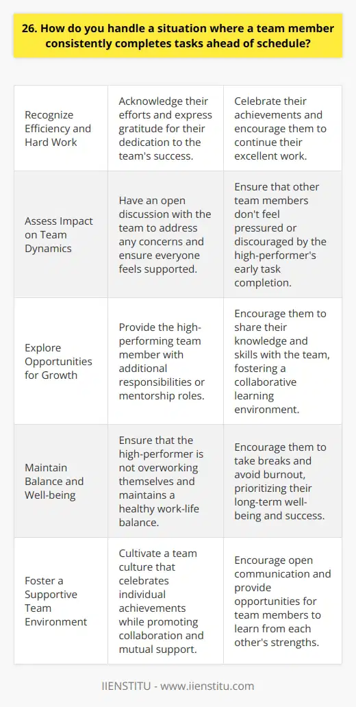 When a team member consistently completes tasks ahead of schedule, its a great opportunity to recognize their efficiency and hard work. I believe in acknowledging their efforts and expressing gratitude for their dedication to the teams success. Assess the Impact on Team Dynamics However, its important to assess how their early task completion affects team dynamics. Are other members feeling pressured or discouraged? I would have an open discussion with the team to address any concerns and ensure everyone feels supported. Explore Opportunities for Growth I would also explore opportunities for the high-performing team member to take on additional responsibilities or mentor others. This not only keeps them engaged but also allows them to share their knowledge and skills with the team. Maintain Balance and Well-being At the same time, I would make sure theyre not overworking themselves and maintain a healthy work-life balance. Id encourage them to take breaks and avoid burnout, as their well-being is crucial to long-term success. Ultimately, my approach would be to celebrate their achievements, foster a supportive team environment, and provide opportunities for growth while prioritizing everyones well-being.