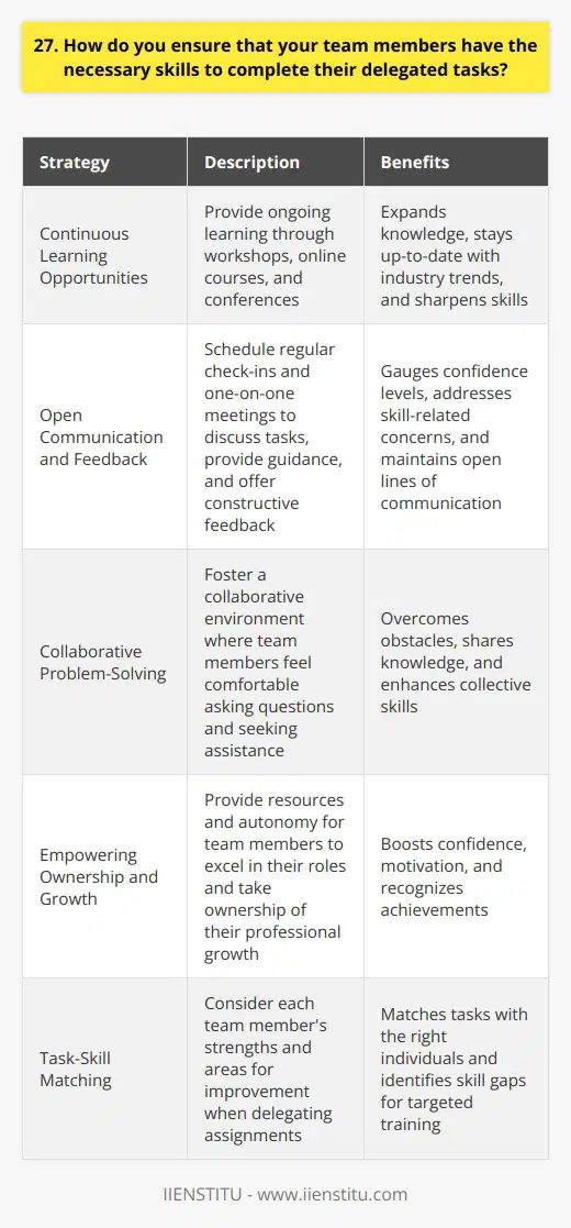 I ensure my team has the necessary skills to complete their tasks through a combination of training, communication, and support. When delegating assignments, I consider each members strengths and areas for improvement. This allows me to match tasks with the right individuals while identifying skill gaps. Continuous Learning Opportunities I believe in providing my team with ongoing learning opportunities. Whether its through in-house workshops, online courses, or conferences, I encourage them to expand their knowledge and stay up-to-date with industry trends. Just last month, we organized a coding bootcamp that helped our developers sharpen their programming skills and learn new frameworks. Open Communication and Feedback Maintaining open lines of communication is crucial for understanding my teams challenges and progress. I schedule regular check-ins and one-on-one meetings to discuss their tasks, provide guidance, and offer constructive feedback. These conversations help me gauge their confidence levels and address any skill-related concerns they may have. Collaborative Problem-Solving When a team member encounters a roadblock, I encourage them to reach out for support. We foster a collaborative environment where everyone feels comfortable asking questions and seeking assistance. By working together to solve problems, we not only overcome obstacles but also share knowledge and enhance our collective skills. Empowering Ownership and Growth I believe in empowering my team members to take ownership of their tasks and professional growth. I provide them with the resources and autonomy they need to excel in their roles. When they successfully complete a challenging project or acquire a new skill, I make sure to recognize and celebrate their achievements, boosting their confidence and motivation.