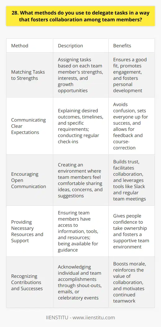 I believe effective delegation fosters collaboration by empowering team members and promoting a sense of shared responsibility. When assigning tasks, I consider each persons strengths, interests, and growth opportunities to ensure a good fit. Communicating Clear Expectations I make sure to clearly explain the desired outcomes, timelines, and any specific requirements for the task. This helps avoid confusion and sets everyone up for success. Regular check-ins provide opportunities to answer questions, give feedback, and course-correct if needed. Encouraging Open Communication I strive to create an environment where team members feel comfortable sharing ideas, concerns, and suggestions. Keeping lines of communication open builds trust and facilitates collaboration. We use tools like Slack and regular team meetings to stay connected. Providing Necessary Resources and Support When delegating, I ensure team members have access to the information, tools, and resources they need. Im available to provide guidance or connect them with others who can help. Knowing they have support gives people confidence to take ownership. Recognizing Contributions and Successes Acknowledging individual and team accomplishments boosts morale and reinforces the value of collaboration. Whether its a shout-out in a meeting, a thoughtful email, or a celebratory lunch, showing appreciation motivates continued teamwork. By being intentional about how I delegate, I aim to create a collaborative atmosphere where everyone feels valued and invested in our collective success.